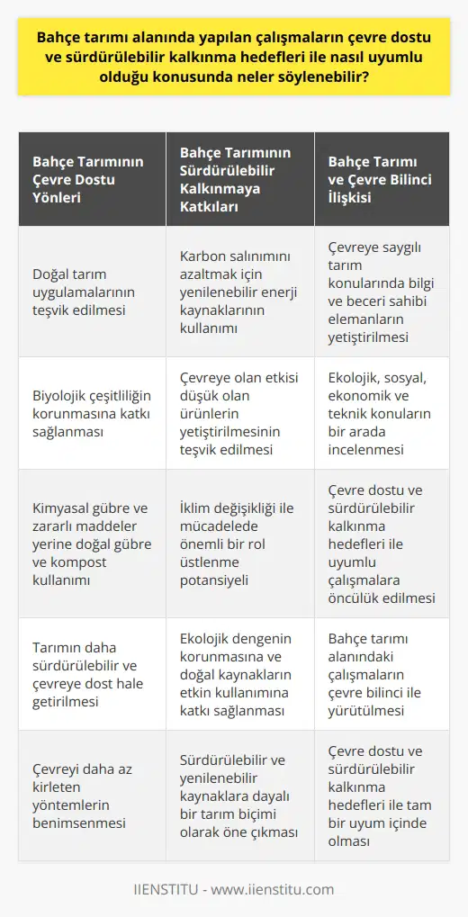 Bahçe Tarımı Çevre Dostu ve Sürdürülebilir Kalkınma  Bahçe tarımı uygulamalarının, çevre dostu ve sürdürülebilir kalkınma hedefleri ile uyumlu olduğu söylenebilir. Bahçe tarımı, doğal tarım uygulamaları ve biyolojik çeşitliliği koruma yönünden önemlidir. Bahçe tarımı, kimyasal gübre ve zararlı maddeler yerine doğal gübre ve kompost gibi çevreyi daha az kirleten yöntemlerin kullanımını teşvik eder. Bu, tarımı daha sürdürülebilir ve çevreye dost bir hale getirir.  Bahçe işleri ve Sürdürülebilir Kalkınma  Bahçe tarımı yapan kişiler, karbon salınımını azaltmak için güneş enerjisi gibi yenilenebilir enerji kaynakları kullanmayı tercih ederler. Ayrıca, bahçe tarımında, çevreye olan etkisi düşük olan ürünlerin yetiştirilmesi teşvik edilir. Bu çerçevede, bahçe tarımı, iklim değişikliği ile mücadelede önemli bir rol üstlenebilir.  Bahçe Tarımı ve Çevre Bilinci  Bahçe tarımı bölümü, çevreye saygılı tarım konularında bilgi ve beceri sahibi elemanların yetişmesini destekler. Ekolojik, sosyal, ekonomik ve teknik konuların bir arada incelendiği bu bölüm, çevre dostu ve sürdürülebilir kalkınma hedefleri ile uyumlu çalışmalara öncülük eder.  Sonuç olarak, bahçe tarımı, çevreye daha az zarar veren, sürdürülebilir ve yenilenebilir kaynaklara dayalı bir tarım biçimi olarak değerlendirilebilir. Ekolojik dengeyi korumayı ve doğal kaynakları daha etkin bir şekilde kullanmayı amaçlayan bu tarım şekli, çevre dostu ve sürdürülebilir kalkınma hedefleri ile tam bir uyum içerisindedir. Bahçe tarımı alanında yapılan çalışmaların bu hedeflerle uyumlu olduğunu söylemek yanlış olmayacaktır.