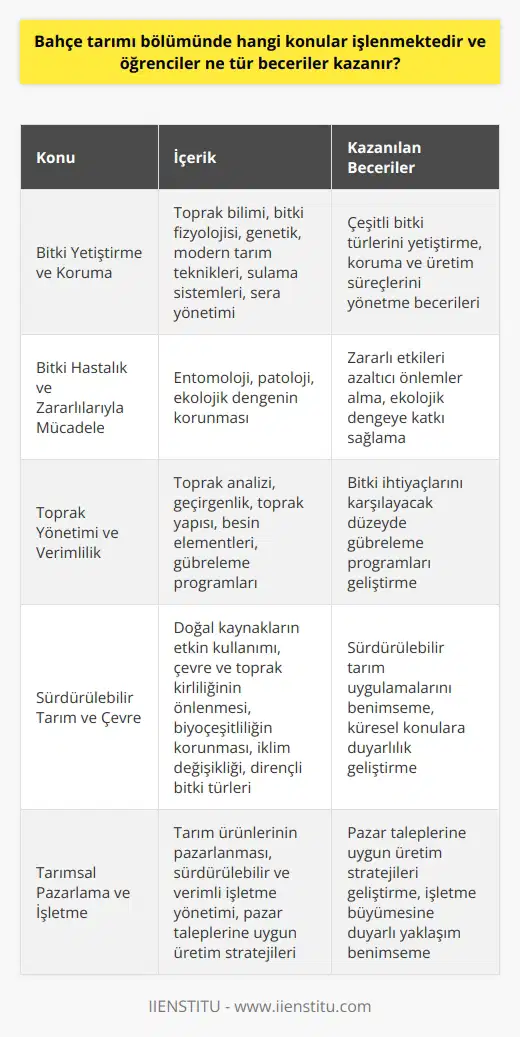 Bahçe Tarımı Bölümü Konuları  Bahçe tarımı bölümünde işlenen konular, öğrencilere çeşitli bitki türlerini yetiştirme, koruma ve üretim süreçlerini yönetme becerileri kazandırmayı amaçlar. Bu bağlamda, toprak bilimi, tarım ekonomisi, bitki fizyolojisi ve genetik gibi alanlar üzerinde durulur. Ayrıca, modern tarım teknikleri, sulama sistemleri ve sera yönetimi gibi uygulamalı konular da ele alınır.  Geliştirilen Beceriler ve Pratik Uygulamalar  Bahçe tarımı öğrencileri, bitki hastalık ve zararlılarıyla mücadele etmeyi, zararlı etkilerini azaltıcı önlemler almayı ve ekolojik dengenin korunmasına katkı sağlamayı öğrenirler. Bu süreçte, entomoloji ve patoloji gibi b  na dair temel bilgiler edinilir.  Toprak Yönetimi ve Verimlilik  Toprak yönetimi ve analizi, bahçe tarımı eğitiminin önemli bir parçasıdır. Bu alanda, geçirgenlik, toprak yapısı ve verimlilik gibi faktörler hakkında bilgi sahibi olunur. Ayrıca, öğrenciler, toprakta bulunan besin elementlerini anlayarak, bitki ihtiyaçlarını karşılayacak düzeyde gübreleme programları geliştirmeyi öğrenirler.  Sürdürülebilir Tarım ve Çevre İlişkisi  Bahçe tarımı öğrencileri, sürdürülebilir tarım uygulamalarına önem veren bir yaklaşım benimser. Bu doğrultuda, doğal kaynakların etkin ve verimli kullanılması, çevre ve toprak kirliliğinin önlenmesi ve biyoçeşitliliğin korunması üzerine yoğunlaşılır. Ayrıca, iklim değişikliği ve tarımsal üretimde dirençli bitki türleri yetiştirmek gibi küresel konular da gündeme taşınır.  Tarımsal Pazarlama ve İşletme  Bahçe tarımı eğitimi, tarım ürünlerinin pazarlanması, tarım işletmelerinde sürdürülebilir ve verimli yönetim gibi konuları da kapsar. Bu alanda öğrenciler, pazar taleplerine uygun üretim stratejileri geliştirmeyi ve işletme büyümesine duyarlı bir yaklaşım benimsemeyi öğrenirler.  Sonuç olarak, bahçe tarımı bölümündeki öğrenciler, bitkisel üretim ve yönetim, ekoloji ve çevre bilinci, toprak ve su yönetimi, tarımsal pazarlama ve işletme yönetimi gibi konularda bilgi ve beceri sahibi olarak mezun olurlar. Bu eğitim süreci sayesinde, sürdürülebilir ve yenilikçi tarımsal üretimde profesyonel kariyer sahibi olma potansiyelini elde ederler.