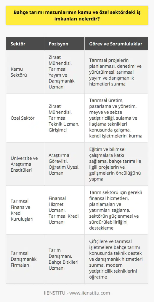 Bahçe Tarımı Mezunları İçin Kamu Sektöründe İş İmkanları Kamu sektöründe bahçe tarımı mezunları için iş imkanları öncelikle tarım il ve ilçe müdürlüklerinde yer almaktadır. Bu müdürlüklerde ziraat mühendisi, tarımsal yayım ve danışmanlık uzmanı gibi pozisyonlarda istihdam edilirler. Aynı zamanda bakanlık düzeyindeki Tarım ve Orman Bakanlığı, Gıda, Tarım ve Hayvancılık Bakanlığı gibi merkezi yönetim birimlerinde de görev alabilirler. Bu kurumlar aracılığıyla bahçe tarımı mezunları, tarımsal projelerin planlanması, denetimi ve yürütülmesinde aktif olarak yer alır. Özel Sektörde İş İmkanları ve Çalışma Alanları Diğer taraftan özel sektör, bahçe tarımı mezunlarına geniş çalışma alanları ve kariyer olanakları sunmaktadır. Bu bağlamda tarımsal üretim yapan özel işletmelerde ziraat mühendisi, tarımsal teknik uzman gibi görevlerde istihdam edilebilirler. Tarımsal ürünlerin pazarlama ve yönetimi konusunda da özel sektörde çeşitli iş fırsatları bulunmaktadır. Bununla birlikte meyve ve sebzelerin yetiştirilmesi, sulama ve ilaçlama teknikleri konusunda girişimcilik sergileyerek kendi işletmelerini kurmaları da mümkündür. Eğitim ve Araştırma İmkanları Bahçe tarımı mezunları için önemli istihdam alanlarından bir diğeri de üniversite ve araştırma enstitüleridir. Bu kurumlarda araştırma görevlisi, öğretim üyesi ve uzman olarak rol alarak eğitime ve bilimsel çalışmalara katkı sağlarlar. Üniversite ve enstitülerde yapılan araştırmalar sayesinde bahçe tarımı ile ilgili projelerin ve gelişmelerin öncülüğünü yaparak sektöre katkıda bulunabilirler. Tarımsal Finans ve Kredi Kuruluşlarında Kariyer Fırsatları Bahçe tarımı mezunları, tarımsal kredilerin sağlanması ve yönetimi konusunda çalışan finans ve kredi kuruluşlarında da görev alabilirler. Bu pozisyonda mezunlar, tarım sektörü için gerekli olan finansal hizmetleri, planlamaları ve yatırımları sağlamak amacıyla çalışmaktadır. Bu sayede sektörün güçlenmesi ve sürdürülebilirliğini destekleyen önemli rolü üstlenirler. Sonuç olarak, bahçe tarımı mezunları için kamu ve özel sektörde çeşitli iş imkanları ve kariyer alanları bulunmaktadır. Bu mezunlar sayesinde hem tarımsal üretimin sürdürülebilirliği sağlanmakta hem de sektörün gelişimi desteklenmektedir.