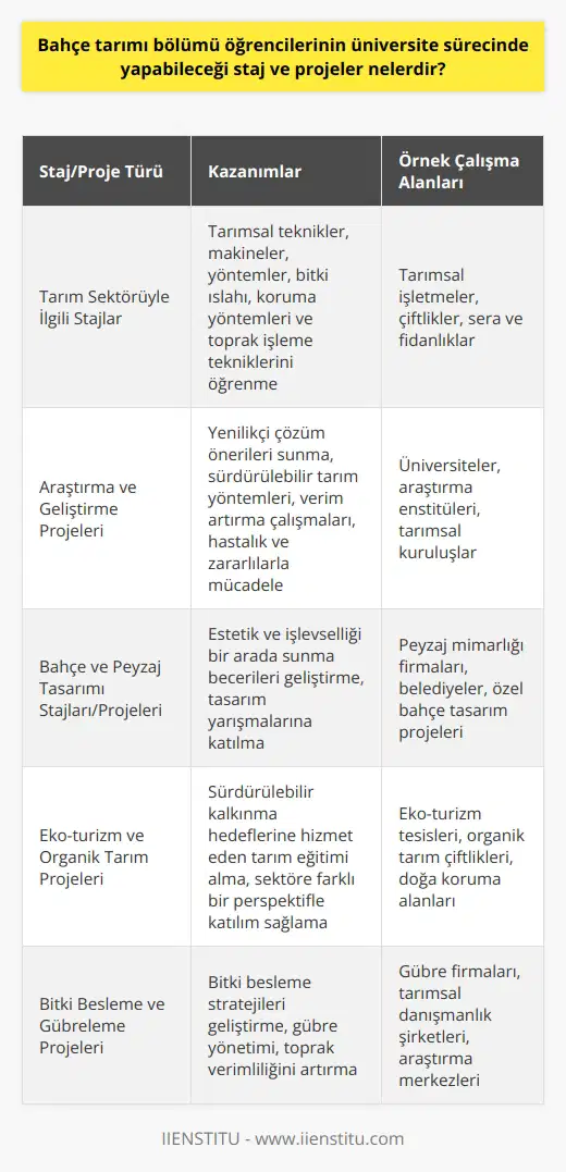 Bahçe Tarımı Staj ve Projeleri Bahçe tarımı bölümü öğrencileri, üniversite eğitim sürecinde pek çok farklı staj ve proje fırsatlarına sahip olurlar. Bu fırsatlar, öğrencilerin teorik bilgilerini uygulamaya dökmelerine ve sektöre hazırlanmalarına yardımcı olur. Tarım Sektörüyle İlgili Stajlar Bahçe tarımı öğrencileri, öncelikle tarım sektörüne ait işletmelerde staj yaparak başlamalıdır. Bu stajlar sayesinde öğrenciler, tarım alanında kullanılan teknikleri, makineleri ve yöntemleri öğrenebilirler. Ayrıca tarımsal üretim süreçlerini, bitki ıslahı ve koruma yöntemlerini ve toprak işleme tekniklerini anlama fırsatı bulabilirler. Araştırma ve Geliştirme Projeleri Bir öğrencinin üniversite sürecinde katılması faydalı olacak diğer projeler araştırma ve geliştirme alanında devam etmektedir. Bu tür projeler, öğrencilerin bahçe tarımıyla ilgili problemlere yenilikçi çözüm önerileri sunmasına ve bu konuda kendilerini geliştirmesine imkan sağlar. Öğrenciler, sürdürülebilir tarım yöntemlerini, verimi artırmayı hedefleyen çalışmaları ve hastalık ve zararlılarla mücadeleyi ele alan projelerde yer alarak sektöre katkıda bulunabilirler. Bahçe ve Peyzaj Tasarımı Stajları ve Projeleri Bahçe tarımı bölümü öğrencileri, aynı zamanda bahçe ve peyzaj tasarımı alanında staj ve projelere de katılabilirler. Bu alanlarda kazanacakları bilgi ve deneyim, bahçe tasarımında estetik ve işlevselliği bir arada sunma becerilerini geliştirecektir. Öğrenciler, özel ve kamu sektöründe düzenlenecek tasarım yarışmalarına katılarak kendilerini gösterme şansı yakalayabilirler. Eko-turizm ve Organik Tarım Projeleri Son yıllarda daha fazla önem kazanan eko-turizm ve organik tarım projelerine de bahçe tarımı öğrencilerinin dahil olması büyük önem taşır. Bu projelerde öğrenciler, sürdürülebilir kalkınma hedeflerine hizmet eden tarım eğitimi alabilir ve bu sayede sektöre farklı bir perspektifle katılım sağlayabilirler. Kısacası, bahçe tarımı bölümü öğrencileri üniversite sürecinde tarımsal işletmelerde, sektöre yönelik araştırma ve geliştirme projelerinde, bahçe ve peyzaj tasarımı, eko-turizm ve organik tarım alanlarında da çok yönlü bir eğitim ve deneyim elde edebilirler. Bu sayede mezun olduktan sonra sektöre nitelikli ve donanımlı bir şekilde giriş yapmış olurlar.