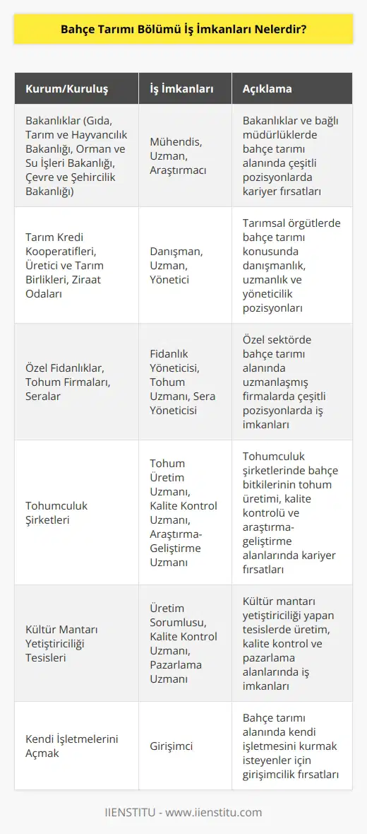 Gıda, Tarım ve Hayvancılık Bakanlığı, Orman ve Su İşleri Bakanlığı, Çevre ve Şehircilik Bakanlığı ve bunlara bağlı müdürlüklerde çalışmak ilk sırada yer alır. Bunların yanı sıra tarım kredi kooperatifleri, üretici ve tarım birlikleri ve Ziraat Odalarında çalışmak yer alır. Son olarak özel fidanlıklar, tohum firmaları, seralar, tohumculuk şirketleri, kültür mantarı yetiştiriciliği tesisleri ve kendi işletmelerini açıp çalışmak olarak sıralanabilir.