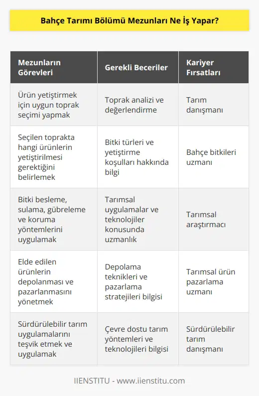 Ürün yapılacak toprağı seçerler ve seçtikleri toprakta hangi ürünlerin yetiştirilmesi gerektiğini belirlerler. Bahçe bitkilerinde bitki besleme, sulama, gübreleme, koruma vb. yöntemleri uygularlar. Elde ettikleri ürünlerin depolanması ve pazarlanması işlerini yürütürler.
