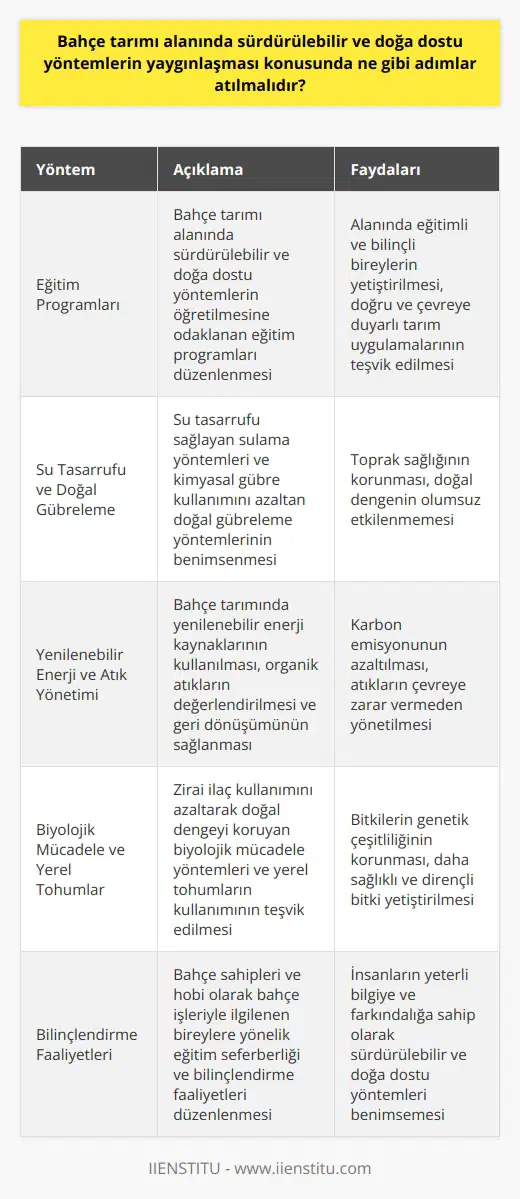 Sürdürülebilir ve Doğa Dostu Bahçe Tarımı Yöntemlerinin Yaygınlaşması  Bahçe tarımı alanında sürdürülebilir ve doğa dostu yöntemlerin yaygınlaşması amacıyla farklı adımlar atılmalıdır. Bu adımların başında, bahçe tarımı eğitim programlarının bu yöntemlerin öğretilmesine odaklanması gelmektedir. Bu sayede, alanında eğitimli ve bilinçli bireyler yetiştirerek, doğru ve çevreye duyarlı tarım uygulamaları teşvik edilir.  Su Tasarrufu ve Doğal Gübreleme Yöntemleri  Bahçe tarımında sürdürülebilir ve doğa dostu uygulamalar, su tasarrufu sağlayan sulama yöntemleri ve kimyasal gübre kullanımını azaltan doğal gübreleme yöntemlerinin benimsenmesiyle gerçekleştirilebilir. Bu yöntemler, toprak sağlığını korurken, doğal dengeyi olumsuz etkilememektedir.  Yenilenebilir Enerji ve Atık Yönetimi  Bahçe tarımında yenilenebilir enerji kaynaklarının kullanılması, karbon emisyonunun azaltılması bakımından önemlidir. Ayrıca, doğa dostu yöntemlerin yaygınlaşması için bahçelerde atık yönetiminin sağlıklı bir şekilde yapılarak, organik atıkların değerlendirilmesi ve geri dönüşümünün sağlanması gerekmektedir.  Biyolojik Mücadele ve Yerel Tohumları Kullanma  Zirai ilaç kullanımını azaltarak doğal dengeyi koruyan biyolojik mücadele yöntemlerinin yanı sıra, yerel tohumların kullanımının teşvik edilmesi, bahçe tarımında sürdürülebilir ve doğa dostu uygulamaların yaygınlaşması için önemlidir. Bu sayede, bitkilerin genetik çeşitliliği korunarak daha sağlıklı ve dirençli bitki yetiştirilmesi sağlanır.  Eğitim ve Bilinçlendirme Faaliyetleri  Bahçe tarımı alanında gerçekleştirilecek eğitim seferberlikleri ve bilinçlendirme faaliyetleri, hem bahçe sahiplerinin hem de hobi için bahçe işleriyle ilgilenen bireylerin doğa dostu yöntemlere başlamalarını sağlar. Bu eğitimler ve faaliyetlerle, insanların yeterli bilgiye ve farkındalığa sahip olarak bahçe tarımında sürdürülebilir ve doğa dostu yöntemleri benimsemesi hedeflenir.  Sonuç olarak, bahçe tarımı alanında sürdürülebilir ve doğa dostu yöntemlerin yaygınlaşması için eğitim, su tasarrufu, doğal gübreleme, yenilenebilir enerji, atık yönetimi, biyolojik mücadele ve yerel tohumları kullanma gibi adımların atılması gerekmektedir. Bu sayede, bahçe tarımının ekolojik etkileri azaltılarak, günümüz ve gelecek nesiller için sürdürülebilir bir bahçe tarımı sağlanabilir.