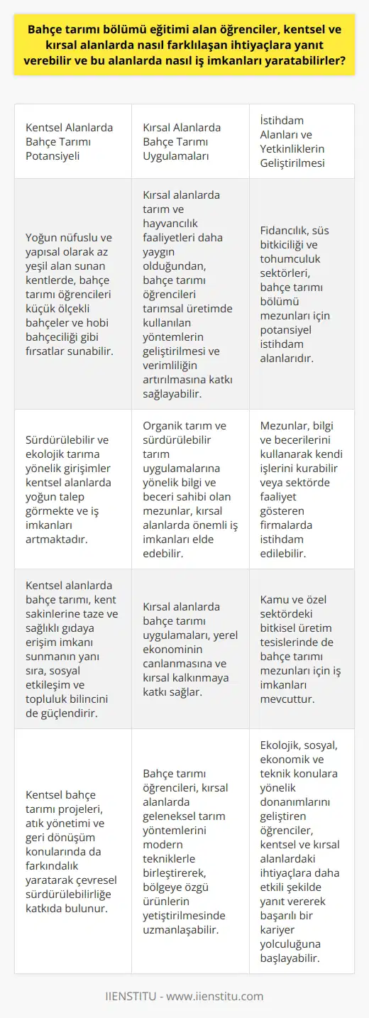 Bahçe tarımı bölümü öğrencilerinin kentsel ve kırsal alanlardaki farklılaşan ihtiyaçlara yanıt verme kapasitesi Kentsel ve kırsal alanlar arasında tarımsal ihtiyaçlar ve beklentiler açısından önemli farklılıklar bulunmaktadır. Bahçe tarımı eğitimi alan öğrenciler, bu ihtiyaçlara farklı şekillerde yanıt verebilir ve bu alanlarda iş imkanları yaratmaya yönelik yetkinlikler elde edebilirler. Kentsel alanlarda bahçe tarımı potansiyeli Kentsel alanlar genellikle yoğun nüfuslu ve yapısal olarak çok fazla yeşil alan sunmayan ortamlardır. Bu çerçevede bahçe tarımı bölümü öğrencileri, kentte yaşayan bireyler için küçük ölçekli bahçeler ve hobi bahçeciliği gibi fırsatlar sunabilmektedir. Özellikle sürdürülebilir ve ekolojik tarıma yönelik girişimler bu alanlarda yoğun talep görmekte ve iş imkanları artmaktadır. Kırsal alanlarda bahçe tarımı uygulamaları Kırsal alanlarda ise bahçe tarımı eğitimi alan öğrencilere daha geniş çapta iş imkanları sunulmaktadır. Bu bölgelerde tarım ve hayvancılık faaliyetleri daha yaygın olduğundan, bahçe tarımı bölümü öğrencileri tarımsal üretimde kullanılan yöntemlerin geliştirilmesi ve verimliliğin artırılmasına katkı sağlayabilirler. Özellikle organik tarım ve sürdürülebilir tarım uygulamalarına yönelik bilgi ve beceri sahibi olan mezunlar, kırsal alanlarda önemli iş imkanları elde edebilirler. İstihdam alanları ve yetkinliklerin geliştirilmesi Bahçe tarımı bölümü öğrencileri için potansiyel istihdam alanlarından bazıları fidancılık, süs bitkiciliği ve tohumculuk sektörleridir. Bu alanlarda mezunlar, bilgi ve becerilerini kullanarak kendi işlerini kurabilir veya sektörde faaliyet gösteren firmalarda istihdam edilebilirler. Aynı zamanda kamu ve özel sektördeki bitkisel üretim tesislerinde de iş imkanı bulunmaktadır. Bahçe tarımı eğitimi alan öğrencilerin iş imkanlarını artırmak ve farklı alanlardaki ihtiyaçlara daha etkili şekilde yanıt verebilmek için; ekolojik, sosyal, ekonomik ve teknik konulara yönelik donanımlarını geliştirmeleri önem taşımaktadır. Bu sayede öğrenciler, kentsel ve kırsal alanlarda farklılaşan ihtiyaç ve beklentileri gözeterek başarılı bir kariyer yolculuğuna başlayabilirler.