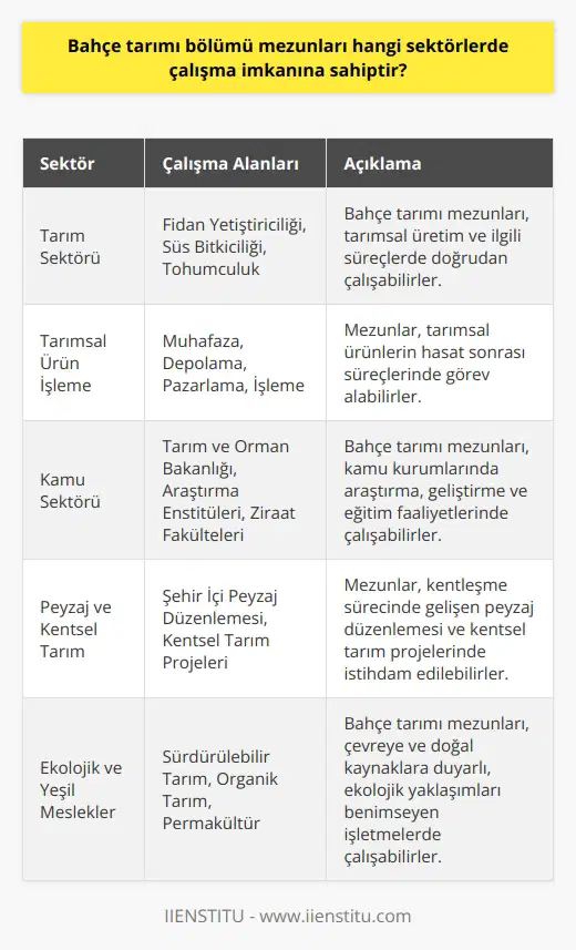 Bahçe Tarımı Bölümü Mezunlarının Çalışma İmkanları Bahçe tarımı bölümü, özellikle tarımsal üretim ve onunla ilgili süreçlerde eğitim alan ve bu alanda çalışacak nitelikli bireylerin yetişmesine katkı sağlayan önemli bir disiplindir. Bu bölümden mezun olan kişilerin çalışabileceği sektörler oldukça çeşitlidir; başlıca çalışma alanları arasında fidan yetiştiricilik, süs bitkiciliği, tohumculuk, tarımsal ürünlerin muhafaza ve depolanması, pazarlama ve işlenmesi gibi tarım sektörüyle doğrudan ilişkili alanlar yer almaktadır. Çalışma Alanları ve İstihdam İmkanları Bahçe tarımı bölümünden mezun olanlar kamuda veya özel sektörde istihdam edilebilir. Kamuda Tarım ve Orman Bakanlığı bünyesindeki birimlerde, araştırma enstitülerinde ve ziraat fakültelerinde görev alabilirken; özel sektörde ise fidancılık, süs bitkiciliği ve tohumculuk sektörlerinde çalışma imkanları bulunmaktadır. Ayrıca, kentleşme ve şehirleşme sürecine paralel olarak gelişen şehir içi peyzaj düzenlemesi ve kentsel tarım projelerinde de bahçe tarımı mezunlarına ihtiyaç duyulmaktadır. Yüksek verim ve kalitede sebze, meyve, süs bitkileri ve daha birçok bitkisel ürünün yetiştirilmesi süreçlerinde de bu alanda eğitim almış kişilere önemli görevler düşmektedir. Ekolojik ve Çevreci Mesleklerde Rol Bahçe tarımı mezunları, ekolojik ve yeşil mesleklerden sayılan tarım ve orman sektöründe çalışma fırsatı bulabilmekte ve bu sektörün sürdürülebilirliğine katkı sağlamaktadır. Sektördeki bu yükselen trend doğrultusunda, çevreye ve doğal kaynaklara duyarlı, yeşil teknolojileri benimsemiş ve ekolojik yaklaşımları tercih eden işletmelerde çalışma imkanı bulunmaktadır. Sonuç olarak, bahçe tarımı bölümünden mezun olan kişiler, adı geçen sektörlerde ve iş alanlarında yetkinliklerini göstererek, hem sektörün gelişmesine ve büyümesine katkıda bulunabilir hem de aynı zamanda çevreye ve doğal kaynaklara duyarlı çalışmalar gerçekleştirerek, sürdürülebilir ve dengeli bir ekonomik kalkınmaya da önemli katkılarda bulunabilirler.