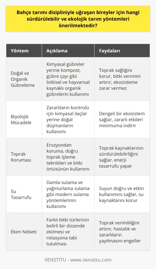 Sürdürülebilir ve Ekolojik Bahçe Tarımı Yöntemleri Bahçe tarımı disipliniyle uğraşan bireyler için, hem sürdürülebilir hem de ekolojik tarım yöntemlerinin benimsenmesi büyük önem taşır. Bu çerçevede, önerilen yöntemlerin başında doğal ve organik gübreleme, biyolojik mücadele, toprak koruma ve su tasarrufu uygulamaları gelmektedir. Doğal ve Organik Gübreleme Bahçe tarımında, kimyasal gübreler yerine organik ve doğal gübrelerin kullanılması, hem toprak sağlığını koruyarak bitki verimini artıracak, hem de ekosistem üzerinde olumsuz etkilere sebep olmayacaktır. Kullanılacak organik gübreler, kompost veya gübre çayı gibi bitki artıkları ve hayvansal kaynaklı gübreler kullanılabilir. Biyolojik Mücadele Bahçe tarımında zararlıların kontrolünü sağlamak için, kimyasal ilaçlar yerine biyolojik mücadele yöntemleri tercih edilmelidir. Biyolojik mücadele yönteminde, zararlıların doğal düşmanları kullanılarak dengeli bir ekosistem sağlanır ve zararlı etkiler minimuma indirilir. Toprak Koruması Toprağın sürekli ve doğru biçimde kullanılması, toprak kaynaklarının sürdürülebilirliği açısından oldukça önemlidir. Bu amaçla, toprağın erozyondan korunmasını sağlayacak uygulamalar, bitki örtüsü ve toprak yapısı göz önünde bulundurularak seçilmelidir. Ayrıca, doğru toprak işleme teknikleri kullanarak hem enerji tasarrufu sağlamalı, hem de toprak yapısının korunması sağlanmalıdır. Su Tasarrufu Bahçe tarımında su kullanımının sürdürülebilir kılınması ve su kaynaklarının korunması için, modern sulama yöntemlerine başvurulmalıdır. Damla sulama ve yağmurlama sulama gibi su tasarruflu yöntemler, suyun doğru ve etkin kullanımını sağlayarak, hem bahçe tarımında hem de ekosistem için olumlu etkiler yaratır. Sonuç olarak, bahçe tarımı disipliniyle uğraşan bireylerin uygulayacağı sürdürülebilir ve ekolojik tarım yöntemleri, hem doğal kaynakların korunması hem de sağlıklı ve verimli üretime katkı sağlayacaktır. Bu nedenle, anılan yöntemlerin yaygınlaşması ve özendirilmesi önemlidir.