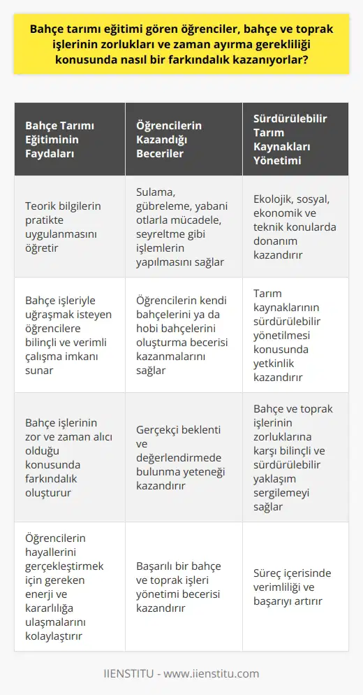 Bahçe Tarımı Eğitimi ve Öğrencilerin Farkındalığı  Bahçe tarımı eğitimi alan öğrenciler, bahçe ve toprak işleriyle ilgili zorluklar ve zaman ayırma gerekliliği hakkında önemli bir farkındalık kazanırlar. Bu sayede, bahçe işleriyle uğraşmak isteyen öğrenciler daha bilinçli ve verimli bir şekilde çalışabilirler. Bahçe tarımı eğitimi, öğrencilere öncelikle teorik bilgiler sunar ve bu bilgilerin uygulamalı olarak nasıl kullanılacağı öğretilir.  Pratik Bilgi ve Beceri Kazanımı  Bahçe tarımı eğitimi gören öğrenciler, toprakla alakalı ekolojik ve yeşil meslek alternatiflerinden biri olarak görülen bu alanda başarı kazanmaya yönelik önemli bir temel oluştururlar. Tarımsal üretimde sulama, gübreleme, yabani otlarla mücadele, seyrelme gibi işlemlerin yapılmasını sağlayacak pratik bilgi ve beceri kazandırır. Bu eğitim sayesinde, öğrenciler kendi bahçelerini ya da hobi bahçelerini oluşturmak istediklerinde gerekli becerilere sahip olurlar.  Farkındalık Arttıkça Zorluk Bilinci  Bahçe işlerinin zor ve zaman alıcı olduğu farkına varan öğrenciler, işlerin anlatıldığı kadar kolay olmadığını, emek ve sabır gerektirdiğini anlarlar. Bu, onların gerçekçi bir beklenti ve değerlendirmede bulunmalarını sağlar. Bahçe tarımı eğitimi sayesinde, öğrencilerin hayallerini gerçekleştirmek için gereken enerji ve kararlılığa ulaşabilmelerinin önündeki engeller aşılır.  Sürdürülebilir Tarım Kaynakları Yönetimi  Alanında ekolojik, sosyal, ekonomik ve teknik konularda donanım sahibi olan bahçe tarımı eğitimi alan öğrenciler, bu bilgiler ışığında tarım kaynaklarının sürdürülebilir yönetilmesi konusunda yetkinlik kazanırlar. Bu sayede, bahçe ve toprak işlerinin zorlukları ve zaman ayırma gerekliliği konusunda daha bilinçli ve sürdürülebilir bir yaklaşım sergileyebilirler.  Sonuç olarak, bahçe tarımı eğitimi alan öğrenciler, bahçe ve toprak işleriyle ilgili zorluklar ve zaman ayırma gerekliliği konusunda önemli ölçüde farkındalık kazanır. Bu farkındalık, onların başarılı bir bahçe ve toprak işleri yönetimi sağlamalarında büyük rol oynar, süreç içerisinde verimliliklerini ve başarılarını artırır.