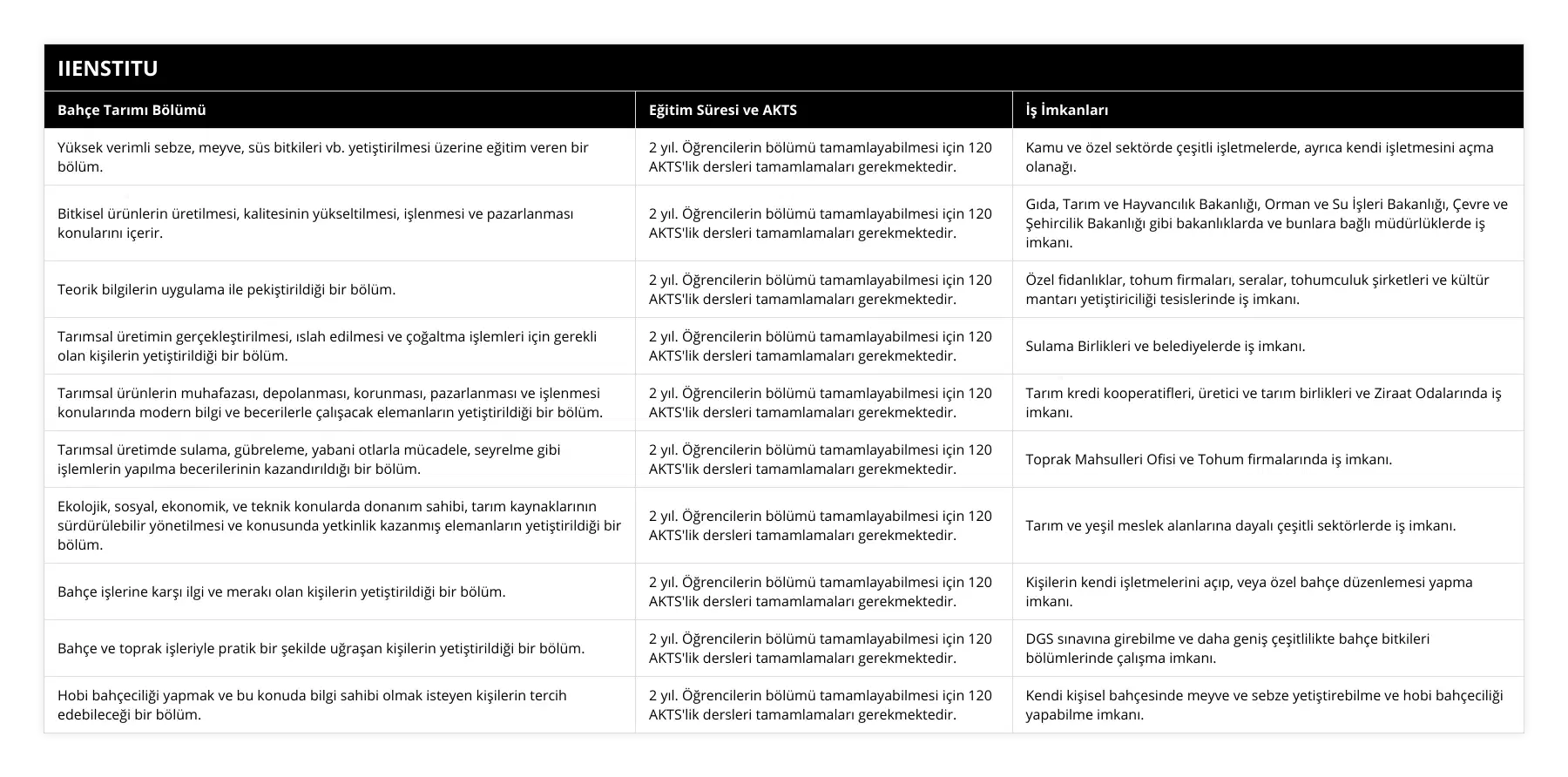 Yüksek verimli sebze, meyve, süs bitkileri vb yetiştirilmesi üzerine eğitim veren bir bölüm, 2 yıl Öğrencilerin bölümü tamamlayabilmesi için 120 AKTS'lik dersleri tamamlamaları gerekmektedir, Kamu ve özel sektörde çeşitli işletmelerde, ayrıca kendi işletmesini açma olanağı, Bitkisel ürünlerin üretilmesi, kalitesinin yükseltilmesi, işlenmesi ve pazarlanması konularını içerir, 2 yıl Öğrencilerin bölümü tamamlayabilmesi için 120 AKTS'lik dersleri tamamlamaları gerekmektedir, Gıda, Tarım ve Hayvancılık Bakanlığı, Orman ve Su İşleri Bakanlığı, Çevre ve Şehircilik Bakanlığı gibi bakanlıklarda ve bunlara bağlı müdürlüklerde iş imkanı, Teorik bilgilerin uygulama ile pekiştirildiği bir bölüm, 2 yıl Öğrencilerin bölümü tamamlayabilmesi için 120 AKTS'lik dersleri tamamlamaları gerekmektedir, Özel fidanlıklar, tohum firmaları, seralar, tohumculuk şirketleri ve kültür mantarı yetiştiriciliği tesislerinde iş imkanı, Tarımsal üretimin gerçekleştirilmesi, ıslah edilmesi ve çoğaltma işlemleri için gerekli olan kişilerin yetiştirildiği bir bölüm, 2 yıl Öğrencilerin bölümü tamamlayabilmesi için 120 AKTS'lik dersleri tamamlamaları gerekmektedir, Sulama Birlikleri ve belediyelerde iş imkanı, Tarımsal ürünlerin muhafazası, depolanması, korunması, pazarlanması ve işlenmesi konularında modern bilgi ve becerilerle çalışacak elemanların yetiştirildiği bir bölüm, 2 yıl Öğrencilerin bölümü tamamlayabilmesi için 120 AKTS'lik dersleri tamamlamaları gerekmektedir, Tarım kredi kooperatifleri, üretici ve tarım birlikleri ve Ziraat Odalarında iş imkanı, Tarımsal üretimde sulama, gübreleme, yabani otlarla mücadele, seyrelme gibi işlemlerin yapılma becerilerinin kazandırıldığı bir bölüm, 2 yıl Öğrencilerin bölümü tamamlayabilmesi için 120 AKTS'lik dersleri tamamlamaları gerekmektedir, Toprak Mahsulleri Ofisi ve Tohum firmalarında iş imkanı, Ekolojik, sosyal, ekonomik, ve teknik konularda donanım sahibi, tarım kaynaklarının sürdürülebilir yönetilmesi ve konusunda yetkinlik kazanmış elemanların yetiştirildiği bir bölüm, 2 yıl Öğrencilerin bölümü tamamlayabilmesi için 120 AKTS'lik dersleri tamamlamaları gerekmektedir, Tarım ve yeşil meslek alanlarına dayalı çeşitli sektörlerde iş imkanı, Bahçe işlerine karşı ilgi ve merakı olan kişilerin yetiştirildiği bir bölüm, 2 yıl Öğrencilerin bölümü tamamlayabilmesi için 120 AKTS'lik dersleri tamamlamaları gerekmektedir, Kişilerin kendi işletmelerini açıp, veya özel bahçe düzenlemesi yapma imkanı, Bahçe ve toprak işleriyle pratik bir şekilde uğraşan kişilerin yetiştirildiği bir bölüm, 2 yıl Öğrencilerin bölümü tamamlayabilmesi için 120 AKTS'lik dersleri tamamlamaları gerekmektedir, DGS sınavına girebilme ve daha geniş çeşitlilikte bahçe bitkileri bölümlerinde çalışma imkanı, Hobi bahçeciliği yapmak ve bu konuda bilgi sahibi olmak isteyen kişilerin tercih edebileceği bir bölüm, 2 yıl Öğrencilerin bölümü tamamlayabilmesi için 120 AKTS'lik dersleri tamamlamaları gerekmektedir, Kendi kişisel bahçesinde meyve ve sebze yetiştirebilme ve hobi bahçeciliği yapabilme imkanı