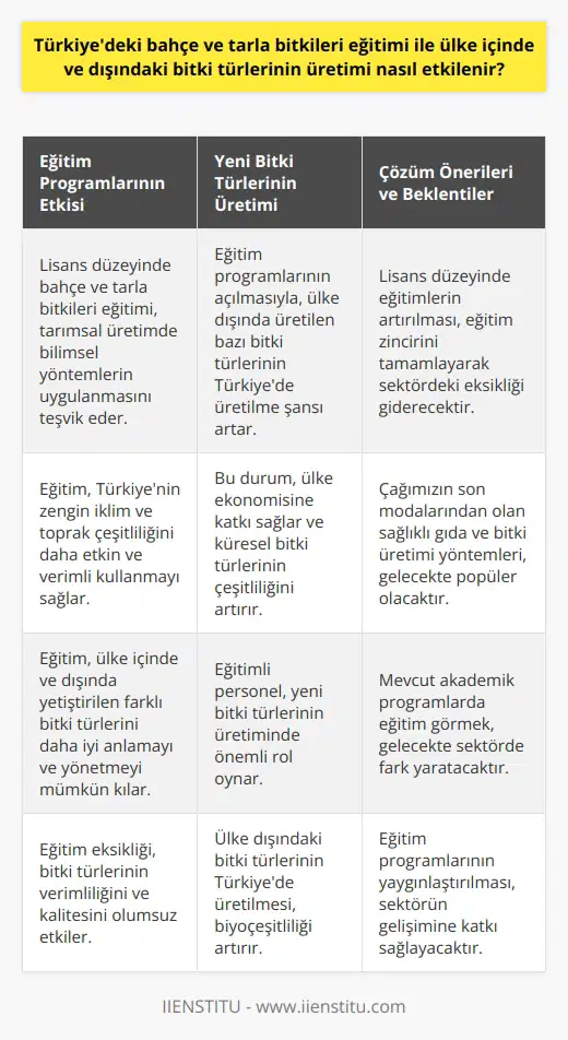 Eğitim ve Üretim İlişkisi Türkiyedeki bahçe ve tarla bitkileri eğitiminin eksikliği, hem ülke içinde hem de dışında üretilen bitki türlerinin verimliliği ve kalitesini olumsuz yönde etkilemektedir. Lisans düzeyinde bahçe ve tarla bitkileri eğitimi veren programlar, tarımsal üretimde bilimsel yöntemlerin uygulanmasını ve sektöre katkı sağlayacak araştırmaların yapılmasını teşvik edebilir. Bu durum, Türkiyenin zengin iklim ve toprak çeşitliliğini daha etkin ve verimli kullanarak, ülke içinde ve dışında yetiştirilen farklı bitki türlerini daha iyi anlamak ve yönetmek için büyük önem taşımaktadır. Yeni Bitki Türlerinin Üretimi Türkiyede eğitim programlarının açılması ile birlikte, bilimsel araştırmalar ve uygulamalar sayesinde ülke dışında üretilen bazı bitki türlerinin Türkiye topraklarında veya seralarda üretme şansı da artacaktır. Bu durum, ülkemiz için ekonomik kazanım ve küresel bitki türlerinin çeşitliliğinin artması açısından değerlidir. Çözüm Önerileri ve Gelecek Beklentileri Bahçe ve tarla bitkilerine yönelik lisans düzeyinde eğitimlerin artırılması, ön lisans ve lisans sonrası eğitimlerle bağlantılı olan bu eksikliği giderecek ve eğitim zincirini tamamlayacaktır. Ayrıca, çağımızın son modalarından olan ve gelecekte popüler olacak yöntemler, sağlıklı gıda ve bitki üretimi konusuna farklı çözümler sunacaktır. Bu nedenle, mevcut akademik programlarda eğitim görmek ve bu sektörde yer almak, gelecek dönemlerde fark yaratan bir durum sağlayacaktır. Sonuç Türkiyedeki bahçe ve tarla bitkileri eğitiminin geliştirilmesi ve yaygınlaştırılması, ülke içinde ve dışında bitki türlerinin üretimi açısından büyük önem taşımaktadır. Bu alanda eğitim programlarının açılması, bilimsel yöntemlerin uygulanmasını sağlayacak ve sektöre katkıda bulunabilecek yetişmiş personel ihtiyacını karşılayarak, bahçe ve tarla bitkilerinin verimliliğini artıracaktır. Bu yolla, Türkiyenin iklim ve toprak çeşitliliği daha verimli kullanılabilir ve ülke ekonomisine değerli katkılar sağlanabilir.