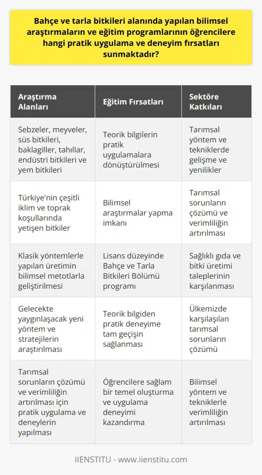 Scientific research and educational programs in the field of garden and field plants offer students practical application and experience opportunities. These opportunities not only allow students to apply the theoretical information they have obtained, but also provide them with the chance to conduct scientific research in this field. Through these researches, contributions can be made to the sector, leading to developments and innovations in agricultural methods and techniques. Furthermore, given the diversity of climates and soil types in Turkey, a variety of plants can be cultivated. The wide range of vegetables, fruits, ornamental plants, legumes, grains, industrial plants, and fodder plants that can be grown, presents a rich area for study and experimentation. However, the production of these plants often lacks scientific methods and is carried out through classic methods. Therefore, there is a need for more practical applications and experiments for solving agricultural problems and enhancing productivity. In light of increasing demands for healthy food and plant production, new methods and strategies will become more prevalent in the future. Proper education in this sector becomes essential to explore and adopt these new methods. Currently, despite the availability of associated degrees and postgraduate education, the lack of an undergraduate program in the field of garden and field crops is a major shortcoming. This creates a gap in the education chain, stalling the complete transition from theoretical knowledge to practical experience. In conclusion, the introduction of educational programs in the field of garden and field crops is a necessity in our country. Gaining an education in the current academic programs related to this will be a remarkable distinction in the near future. Implementing an undergraduate program named Garden and Field Crops Department will provide students with a solid foundation to build upon, enhancing their theoretical knowledge with hands-on experience. By doing so, we can work towards solving the agricultural problems faced in our country and increase productivity through scientific methods and techniques.