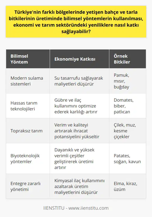 Bilimsel Yöntemler ve Bitki Üretiminin Ekonomiye Katkısı Türkiye’nin farklı bölgelerinde yetişen bahçe ve tarla bitkilerinin üretiminde bilimsel yöntemlerin kullanılması, ekonomi ve tarım sektörüne pek çok yönden katkı sağlayabilir. Bunun yanı sıra, lisans programları bu konuda eksik kalmaktadır. Türkiyemiz çeşitli iklim ve toprak özelliklerine sahip olduğu için, çok çeşitli bitki türlerinin yetiştirilmesi mümkündür. Ancak, bu bitki türlerinin çoğu geleneksel yöntemlerle yetiştirilmekte ve bilimsel yöntemler kullanılmamaktadır. Bahçe ve Tarla Bitkileri Eğitimi Bahçe ve tarla bitkileri bölümünde, sebzeler, meyveler ve süs bitkileri gibi çok çeşitli ürünlerin yetiştirilmesi konusunda bilgi verilmektedir. Bu eğitimi almak, tarımsal sorunların çözümünde yeni yöntemler keşfetmek ve bu iş üzerine bilimsel araştırmalar yapabilmek için önemlidir. Tarım Kültürü ve Bilimsel Araştırma Bilimsel araştırmaların sektöre getireceği yenilikler, ekonomiye de olumlu yansıyacaktır. Bilimsel yöntemlerle yetiştirilen bitkiler, daha yüksek verim ve kalitede olacağından, bu durum tarım sektörünün gelirini artırabilir. Ayrıca, bu eğitimler bitki yetiştiriciliğinde yeni yöntemler geliştirilmesine olanak sağlayabilir. Sonuç olarak, Türkiye’nin tarım çeşitliliğini bilimsel yöntemler kullanarak en iyi şekilde değerlendirmek için eğitim önemlidir. Bu sayede tarım sektöründe verimlilik artırılarak hem ekonomik hem de gıda güvenliği açısından önemli kazanımlar elde edilebilir. Bu nedenle, bahçe ve tarla bitkileri bölümü gibi lisans eğitim programlarının varlığı ve kullanılabilirliği hayati öneme sahiptir.