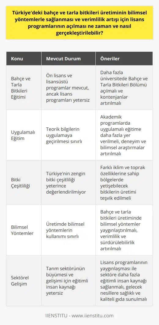 Türkiyedeki Bahçe ve Tarla Bitkileri Eğitiminin Geliştirilmesi ve Verimliliğin Artırılması Bilimsel Yöntemlerin Kullanılması Türkiyede bahçe ve tarla bitkileri üretiminin bilimsel yöntemlerle sağlanması, verimlilik artışı için lisans programlarının açılması önemli bir gereklilik olarak karşımıza çıkmaktadır. Tarım kültürüne sahip ülkemizde, bu alanda eğitim programları önemli ihtiyacımızdır. Ön lisans ve lisans sonrası eğitimlerin mevcut olduğu ülkemizde, lisans programları eğitim zincirinde bir köprü durumunda olup, eksikliği eğitimin sürekliliğini sağlamamaktadır. Uygulamalarla Desteklenen Eğitim Akademik programlarda teorik bilgilerin uygulamaya geçirilmesi, bahçe ve tarla bitkileri alanında deneyimi ve bilimsel araştırmaları artırarak sektörün gelişimine katkı sağlamaktadır. Bu sayede, ülkemizin farklı iklim ve toprak özelliklerine sahip bölgelerinde üretilebilecek bitkilerin verimliliği artacaktır. Üretimin Bilimsel Yöntemlerle Gerçekleştirilmesi Bahçe ve tarla bitkileri üretiminin bilimsel yöntemlerle gerçekleştirilmesi sayesinde, ülkemizin zengin bitki çeşitliliği daha verimli ve sürdürülebilir bir şekilde kullanılabilir hale gelecektir. Söz konusu bitkilerin sağlıklı ve kaliteli bir şekilde üretimi, sektörün gelişimi için büyük önem taşımaktadır. Lisans Programlarının Açılması Ülkemizde şu an yalnızca bir üniversitede açılmış olan Bahçe ve Tarla Bitkileri Bölümünün sayısının artması ve daha fazla üniversitede kontenjan açılması, daha fazla öğrencinin bu alanda eğitim alarak sektöre katkıda bulunmasını sağlayacaktır. Bu sayede, bahçe ve tarla bitkilerinin verimliliği ile ülkemizdeki tarım sektörünün büyümesi ve gelecek nesillere sağlıklı ve kaliteli gıda sunulması hedefi daha hızlı gerçekleştirilebilir. Sonuç olarak, bahçe ve tarla bitkileri alanındaki eğitim olanaklarının artması, bilimsel yöntemlerin uygulanması ve lisans programlarının yaygınlaşmasının Türkiyede tarım üretiminin ve verimliliğin artırılması için önemli adımlar olduğunu söylemek mümkündür. Bu gelişmelerin başarılı bir şekilde hayata geçirilmesi, sektörün gelişimine büyük katkılar sağlayacak ve ülkemiz tarımının daha sağlıklı ve verimli bir yapıya kavuşma sürecinde büyük etkiler yaratacaktır.