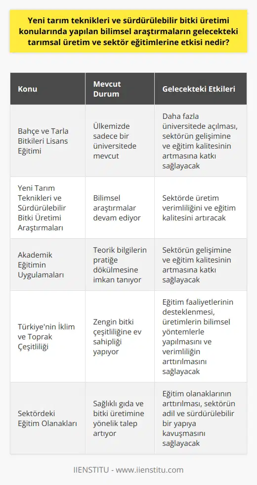 Yeni Tarım Teknikleri ve Sürdürülebilir Bitki Üretiminin Eğitime Etkisi Ülkemizde bahçe ve tarla bitkileri konusunda lisans eğitimi veren bir programın eksikliği, tarım kültürünün eğitimini aksatmaktadır. Bu durum, gelecekteki tarımsal üretim ve sektör eğitimlerine etkisini büyük bir önem arz ediyor. Yeni tarım teknikleri ve sürdürülebilir bitki üretimi konularında yapılan bilimsel araştırmaların, sektörde üretim verimliliği ve eğitim kalitesine etkilerini incelemek gereklidir. Akademik Eğitimin Önemi ve Uygulamaların Katkısı Akademik eğitimin sağladığı uygulamalar, teorik bilgilerin pratiğe dökülmesine imkan tanır. Bu sayede, bahçe ve tarla bitkileri alanında yapılan bilimsel araştırmalar, sektörün gelişimine ve eğitim kalitesinin artmasına katkı sağlamaktadır. Yeni tarım teknikleri ve sürdürülebilir bitki üretimi konusundaki eğitim programları da, alanda daha ileri atılımlar yapmak için büyük önem taşır. Ülkemizin İklim ve Toprak Çeşitliliği Potansiyeli Türkiye, iklim ve toprak çeşitliliği ile zengin bir bitki çeşitliliğine ev sahipliği yapar. Farklı bölgelerde yetişen bahçe ve tarla bitkilerinin üretimi, ülkemizin sahip olduğu özellikler ile doğrudan ilişkilidir. Ancak, bu üretimlerin bilimsel yöntemlerle yapılması ve verimliliğin arttırılması için eğitim faaliyetlerinin desteklenmesi gerekmektedir. Sektördeki Eğitim Olanaklarının Geliştirilmesi Günümüzde sağlıklı gıda ve bitki üretimine yönelik talebin artması, sektörde yeni yöntemlerin ve eğitim programlarının geliştirilmesine neden olmaktadır. Bu konuda eğitim olanaklarının arttırılması, bahçe ve tarla bitkilerindeki verimliliği artıracak ve sektörün adil ve sürdürülebilir bir yapıya kavuşmasını sağlayacaktır. Bahçe ve Tarla Bitkileri Lisans Programının Önemi Bahçe ve tarla bitkileri bölümü, bilimsel tekniklerin tarım sektöründe kullanılması ve eğitimin uygulamalarla desteklenmesi konusunda büyük önem taşır. Şu anda sadece bir üniversitede açılan bu bölüm, ileride daha fazla üniversitede yer almalı ve daha pek çok öğrenciye eğitim fırsatı sağlamalıdır. Sonuç olarak, yeni tarım teknikleri ve sürdürülebilir bitki üretimi konularında yapılan bilimsel araştırmalar, ülkemizdeki tarımsal üretim ve sektör eğitimlerine büyük etki yapacaktır. Bu durum, sektörün gelişimi, sürdürülebilirliği ve üretim verimliliği açısından son derece önem arz etmektedir. Özellikle eğitim olanaklarının geliştirilmesi ve bahçe ve tarla bitkileri lisans programının daha yaygın hale getirilmesi, sektördeki başarıyı ve sürdürülebilirliği artırmada büyük rol oynayacaktır.