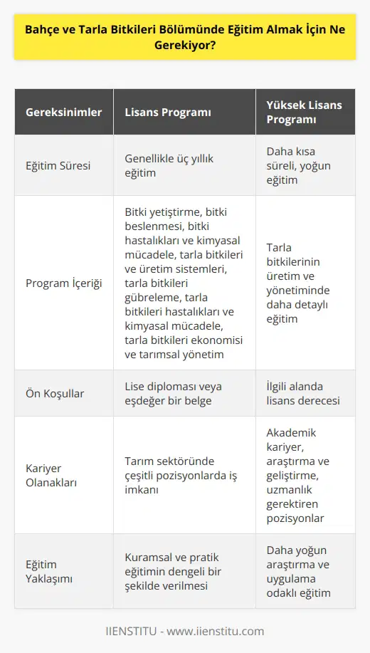 Bahçe ve tarla bitkileri bölümünde eğitim almak için, öncelikle lisans ya da yüksek lisans programına başvurmak gerekiyor. Bir lisans programında, genellikle üç yıllık bölümler arasındaki kuramsal ve pratik eğitimler alınır. Programın içeriği, bitki yetiştirme, bitki beslenmesi, bitki hastalıkları ve kimyasal mücadele, tarla bitkileri ve üretim sistemleri, tarla bitkileri gübreleme, tarla bitkileri hastalıkları ve kimyasal mücadele, tarla bitkileri ekonomisi ve tarımsal yönetim gibi konuları içerir. Yüksek lisans programlarında, özellikle tarla bitkilerinin üretim ve yönetiminde daha detaylı eğitim alınır.