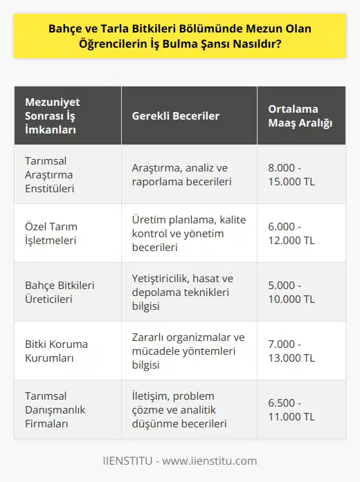 Cevap: Bahçe ve tarla bitkileri bölümünde mezun olan öğrencilerin iş bulma şansı oldukça iyidir. Bahçe ve tarla bitkileri bölümünden mezun olan öğrenciler, tarım ve hayvancılık alanında çalışmak için birçok seçenekleri vardır. Ayrıca, bu bölümden mezun olan öğrenciler, tarım araştırma ve uygulama kurumlarında, özel tarım işletmelerinde, bahçe bitkileri üreticilerinde veya bitki koruma önlemleri almak için çalışan kurum ve kuruluşlarda çalışmak için de tercih edilebilirler.