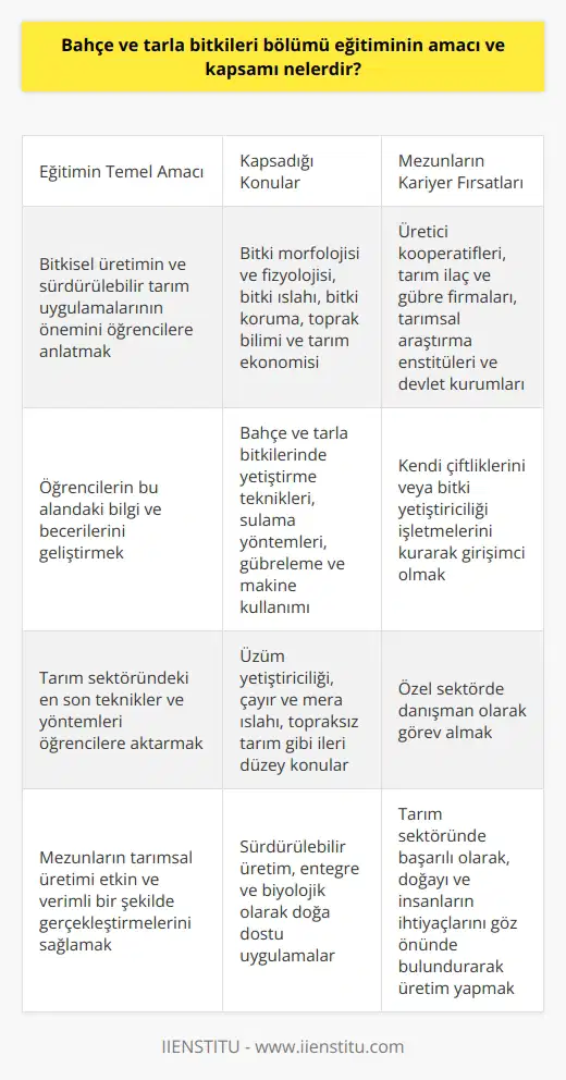 Bahçe ve Tarla Bitkileri Eğitiminin Amacı Bahçe ve tarla bitkileri bölümü eğitiminin temel amacı, bitkisel üretimin ve sürdürülebilir tarım uygulamalarının önemini öğrencilere anlatarak, bu alandaki bilgi ve becerilerini geliştirmektir. Eğitim süresince, öğrencilere tarım sektöründeki en son teknikler ve yöntemler aktarılır. Böylece mezun olanlar, sektördeki bilimsel ve teknik gelişmeleri takip ederek tarımsal üretimi etkin ve verimli bir şekilde gerçekleştirebilecektir. Eğitimin Kapsadığı Konular Bahçe ve tarla bitkileri bölümü eğitimi, bir dizi konuyu kapsayan geniş bir müfredatı içerir. Bunlar arasında bitki morfolojisi ve fizyolojisi, bitki ıslahı, bitki koruma, toprak bilimi ve tarım ekonomisi gibi temel konular bulunmaktadır. Ayrıca, öğrencilere bahçe ve tarla bitkilerinde yetiştirme teknikleri, sulama yöntemleri, gübreleme ve makine kullanımı gibi pratik konular da öğretilir. İleri düzeyde eğitim programları ise daha spesifik dallara ayrılıp, örn. üzüm yetiştiriciliği, çayır ve mera ıslahı, topraksız tarım gibi konuları içerebilir. Eğitimde Önemli Temalar Sürdürülebilir üretim, eğitimin temelinde yer alan önemli temalardan biridir. Bitki sağlığını etkileyen hastalık, zararlı ve yabancı otlarla mücadelede entegre ve biyolojik olarak doğa dostu uygulamalar kullanılması öğretilir. Ayrıca, bitkilerin enerji ve su tüketimini azaltarak çevreye zarar vermeyecek şekilde geliştirilmesi ve yönetilmesi de öğrencilere aktarılır. Alanda Uygulanacak Meslekler Bahçe ve tarla bitkileri bölümü mezunları, çeşitli tarım alanlarında çalışma fırsatı elde ederler. Bunlar arasında üretici kooperatifleri, tarım ilaç ve gübre firmaları, tarımsal araştırma enstitüleri ve devlet kurumları gibi sektörde başarılı ve verimli projelere katılabilirler. Ayrıca, mezunlar kendi çiftliklerini veya bitki yetiştiriciliği işletmelerini kurarak girişimci olabilirler veya özel sektörde danışman olarak görev alabilirler. Sonuç olarak, bahçe ve tarla bitkileri eğitiminin amacı ve kapsamı, öğrencilere bitkisel üretim ve sürdürülebilir tarım alanlarında uzmanlaşma sağlamaktır. Bu sayede mezunlar, tarım sektöründe başarılı olarak, doğayı ve insanların ihtiyaçlarını göz önünde bulundurarak üretim yapabileceklerdir.
