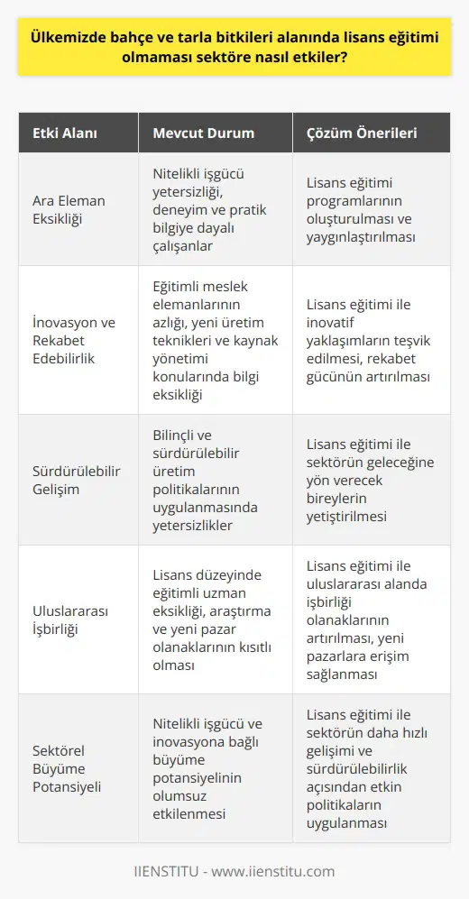 Eğitim ve Sektör Bağlantısı Ülkemizde bahçe ve tarla bitkileri alanında lisans eğitimi olmaması, sektörde belirgin etkiler yaratmaktadır. Bu durumun temel nedenleri arasında, bu alana yönelik talebin sınırlı olması ve akademik altyapının yetersizliği bulunmaktadır. Ara Eleman Eksikliği ve Nitelikli İşgücü Lisans eğitimi olmaması nedeniyle, bu alanda nitelikli işgücü eksikliği yaşanmaktadır. Sektörde çalışanlar genellikle deneyim ve pratik bilgiye dayalı olarak yetişmektedir. Bu durum, rekabet edebilirlik açısından önemli bir handikap teşkil etmektedir. Lisans Eğitimi ve İnovasyon Bahçe ve tarla bitkileri alanında sağlıklı bir lisans eğitimi programının olmaması, sektörün inovasyona yönelik adımlar atmasını zorlaştırmaktadır. Eğitimli ve nitelikli meslek elemanları, yeni üretim teknikleri ve kaynak yönetimi konularında daha duyarlı ve bilinçli olacaktır. Bu nedenle lisans eğitiminin olmayışı, sektörün gelişimini negatif yönde etkilemektedir. Lisans Eğitiminin Sürdürülebilir Gelişime Katkısı Sürdürülebilir bir bahçe ve tarla bitkileri sektörü için lisans eğitimi büyük önem taşımaktadır. Sektörün geleceğine yön verecek olan eğitimli bireyler, bilinçli ve sürdürülebilir üretim politikalarının uygulanması noktasında büyük rol oynayacaktır. Lisans Eğitimi ve Uluslararası İşbirliği Ülkemizde bu alanda lisans eğitimi verilmemesi, uluslararası alanda işbirliği olanaklarını da kısıtlamaktad.şr Lisans düzeyinde eğitim görmüş uzmanlar, sektörünün ihtiyaçlarına göre araştırmalar yapacak ve bu sayede yeni pazarlara ve işbirliği olanaklarına daha kolay ulaşabilecektir. Sonuç olarak, bahçe ve tarla bitkileri alanında lisans eğitimi olmaması, sektörün nitelikli işgücü ve inovasyona bağlı olarak büyüme potansiyelini olumsuz yönde etkilemektedir. Bu durumun aşılarak sektörün daha hızlı gelişimi ve sürdürülebilirlik açısından daha etkin politikaların uygulanması sağlanabilir.