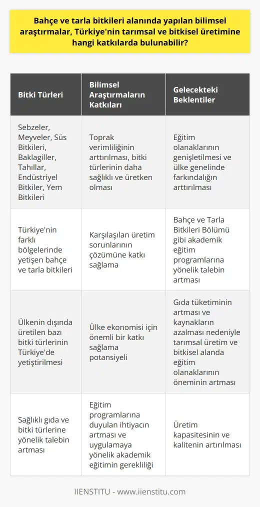 Bilimsel Araştırmaların Tarımsal ve Bitkisel Üretimdeki Katkıları Yetersiz Eğitim Olanakları ve Tarım Kültürü Bahçe ve tarla bitkileri alanında yapılan bilimsel araştırmalar, Türkiyenin tarımsal ve bitkisel üretimine önemli katkılarda bulunabilir. Bu alandaki eğitim programlarına duyulan ihtiyacın artması ve uygulamaya yönelik akademik eğitimin gerekliliği, bahçe ve tarla bitkileri üretiminde verimliliğin arttırılmasına da katkı sağlayacaktır. Özellikle Türkiyenin iklim ve toprak çeşitliliği, bahçe ve tarla bitkilerinin üretimi için ideal koşulları sunarak bilimsel araştırmaların yararının ve öneminin artmasına olanak sağlamaktadır. Bitki Türleri ve Üretim Alanları Tarımsal üretimde sağlıklı gıda ve bitki türlerine yönelik talebin artması, bilimsel araştırmaların önemini daha da belirginleştirmektedir. Türkiyenin coğrafi özellikleri nedeniyle, farklı bölgelerinde yetişen bahçe ve tarla bitkileri arasında sebzeler, meyveler, süs bitkileri, baklagiller, tahıllar, endüstriyel bitkiler ve yem bitkileri bulunmaktadır. Yine aynı sebeplerle, ülkenin dışında üretilen bazı bitki türlerini de Türkiye topraklarında veya seralarda üretme şansına sahip olduğumuz görülmektedir. Bilimsel Araştırmaların Çözüm Sunan Potansiyeli Bahçe ve tarla bitkileri alanında yapılan bilimsel araştırmalar, karşılaşılan üretim sorunlarını çözmek için büyük öneme sahiptir. Bu tür araştırmalar sayesinde, toprak verimliliğinin arttırılmasına ve bitki türlerinin daha sağlıklı ve üretken olmasına katkıda bulunulabilir. Türkiyenin tarımsal sektöründe bilimsel araştırmalarla elde edilecek deneyim ve uygulamalar, Ülke ekonomisi için de önemli bir katkı sağlayacaktır. Gelecekte Artacak Eğitim Olanakları ve Beklentiler Giderek artan gıda tüketimi ve azalan kaynaklar nedeniyle, ülkemizin tarımsal üretim ve bitkisel alanda eğitim olanaklarının gelecekte daha da önem kazanacağı düşünülmektedir. Bu doğrultuda, Bahçe ve Tarla Bitkileri Bölümü gibi akademik eğitim programlarına yönelik talebin artması ve bu tür programların sayısının çoğalması beklenmektedir. Sonuç olarak, bahçe ve tarla bitkileri alanında yapılan bilimsel araştırmalar Türkiyenin tarımsal ve bitkisel üretimine önemli katkılarda bulunarak üretim kapasitesini ve kalitesini artıracaktır. Bu nedenle, eğitim olanaklarının genişletilmesi ve ülke genelinde farkındalığın arttırılması büyük öneme sahiptir.