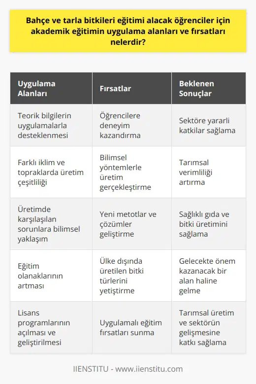 Bahçe ve Tarla Bitkileri Eğitiminin Uygulama Alanları ve Fırsatları Ülkemizde, bahçe ve tarla bitkileri alanında eksik olan lisans programını tamamlayarak, mevcut ön lisans ve lisans sonrası eğitimlerin amacına daha etkili ulaşılması sağlanabilir. Akademik eğitimin uygulama alanları ve fırsatları, özellikle ülkemizin farklı iklimlerinde ve toprak çeşitliliği ile bu sektörde artış gözlemlenebilir. Uygulamalarla Desteklenen Eğitim Akademik programların en önemli avantajı, verilen teorik bilgilerin uygulama ile desteklenmesi sayesinde, öğrencilere deneyim kazandırılmasıdır. Ayrıca, bu alanda bilimsel araştırmalar yaparak sektöre yararlı katkılar sağlamak da mümkündür. Farklı İklimler ve Topraklarda Üretim Çeşitliliği Türkiyenin iklim ve toprak çeşitliliği, bitki türlerinin çeşitlilik gösterdiği bir ortam sunmaktadır. Bölgelerimizde, farklı iklimlere ait bahçe ve tarla bitkilerinin üretilmekte olduğu bilinse de, bu üretimler çoğunlukla bilimsel yöntemlerin dışında ve klasik yöntemlerle gerçekleştirilmektedir. Üretimde Karşılaşılan Sorunların Bilimsel Yaklaşımla Çözümü Bahçe ve tarla bitkileri eğitimi alan öğrenciler, bu alandaki sorunlara bilimsel araştırmalarla çözüm yolları geliştirerek, tarımsal verimlilik artışına katkıda bulunabilirler. Bu akademik eğitimler, sağlıklı gıda ve bitki üretimi için yeni metotlar ve çözümler sunmaktadır. Eğitim Olanaklarının Artışı ve Gelecek Vizyonu Sektördeki eğitim olanaklarının artması, bahçe ve tarla bitkilerindeki verimlilik artışının yanı sıra, ülke dışında üretilen bazı bitki türlerinin de ülkemizde üretilebilmesine olanak sağlayabilir. Bu sayede, şu an talebi az olan ama gelecekte önem kazanacak bu eğitim programları, fark yaratan bir durum haline gelebilir. Sonuç olarak, bahçe ve tarla bitkileri eğitimi alacak öğrencilere hem uygulamalı eğitim fırsatları sunulabilecek, hem de ülkemizdeki tarımsal üretim ve sektörün gelişmesine katkıda bulunabilecektir. İleride daha fazla değer kazanacak olan bu alanda lisans programlarının açılması ve geliştirilmesi önem arz etmektedir.