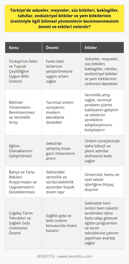 Türkiyenin İklim ve Toprak Çeşitliliğine Uygun Bitki Üretimi Türkiye, iklim ve toprak çeşitliliği açısından zengin bir ülke olup, bu özellikler sayesinde farklı bitki türlerinin yetiştirilmesine uygun bir ortam sunmaktadır. Bahçe ve tarla bitkilerinin üretimi konusunda sebzeler, meyveler, süs bitkileri, baklagiller, tahıllar, endüstriyel bitkiler ve yem bitkileri önemlidir. Bu çerçevede, bahçe ve tarla bitkileri alanında bilimsel yöntemlerin benimsenmesinin önemi ve etkileri büyüktür. Bilimsel Yöntemlerin Benimsenmesi ve Verimlilik Artışı Ülkemizde yapılan bahçe ve tarla bitkileri üretimi, genellikle geleneksel yöntemlerle gerçekleşmektedir. Bilimsel yöntemlerin benimsenmesi, tarımsal üretim süreçlerinizi modern tekniklerle destekler, böylelikle verimlilik artışı sağlar, tarımsal problem çözme kabiliyetini geliştirir ve sektörün yeniliklere adaptasyonunu kolaylaştırır. Eğitim Olanaklarının Geliştirilmesi Bahçe ve tarla bitkileri bölümünün ülkemizde lisans programı olarak bulunmaması, sektörün gelişimine engel oluşturabilir. Bu nedenle, eğitim programlarının açılması ve bu alanda eğitim olanaklarının geliştirilmesi önem arz etmektedir. Lisans ve lisans sonrası eğitimlerin düzenlenmesi, sektörde yetişmiş insan gücü imkanlarını artırarak, üretim süreçlerinde daha bilinçli ve planlı adımlar atılmasına katkı sağlamaktadır. Bahçe ve Tarla Bitkileri Araştırmaları ve Uygulamaların Desteklenmesi Bahçe ve tarla bitkileri alanında gerçekleştirilen bilimsel araştırmalar, sektördeki verimlilik ve sürdürülebilirlik açısından büyük önem taşımaktadır. Bu nedenle, araştırmaların desteklenmesi ve uygulamaların hayata geçirilmesi için üniversite, kamu ve özel sektör işbirliğine ihtiyaç duyulmaktadır. Çağdaş Tarım Teknikleri ve Sağlıklı Gıda Üretiminin Önemi Son yıllarda, sağlıklı gıda ve bitki üretimi konusunda çağdaş tarım tekniklerinin benimsenmesi önem kazanmaktadır. Bu kapsamda, gelecekte hem üretici hem tüketici tarafından daha fazla talep görecek eğitim programları ve tarım tekniklerine yatırım yapılması avantaj sağlayacaktır. Sonuç olarak, bilimsel yöntemlerin benimsenmesi, Türkiyedeki tarım ve bahçe bitkileri üretiminin verimliliğini ve sürdürülebilirliğini artıracak; eğitim olanakları ve sektörün geleceğine önemli katkılar sağlayacaktır. Bu sayede, ülke ekonomisine ciddi katma değer sağlanması mümkün olacaktır.