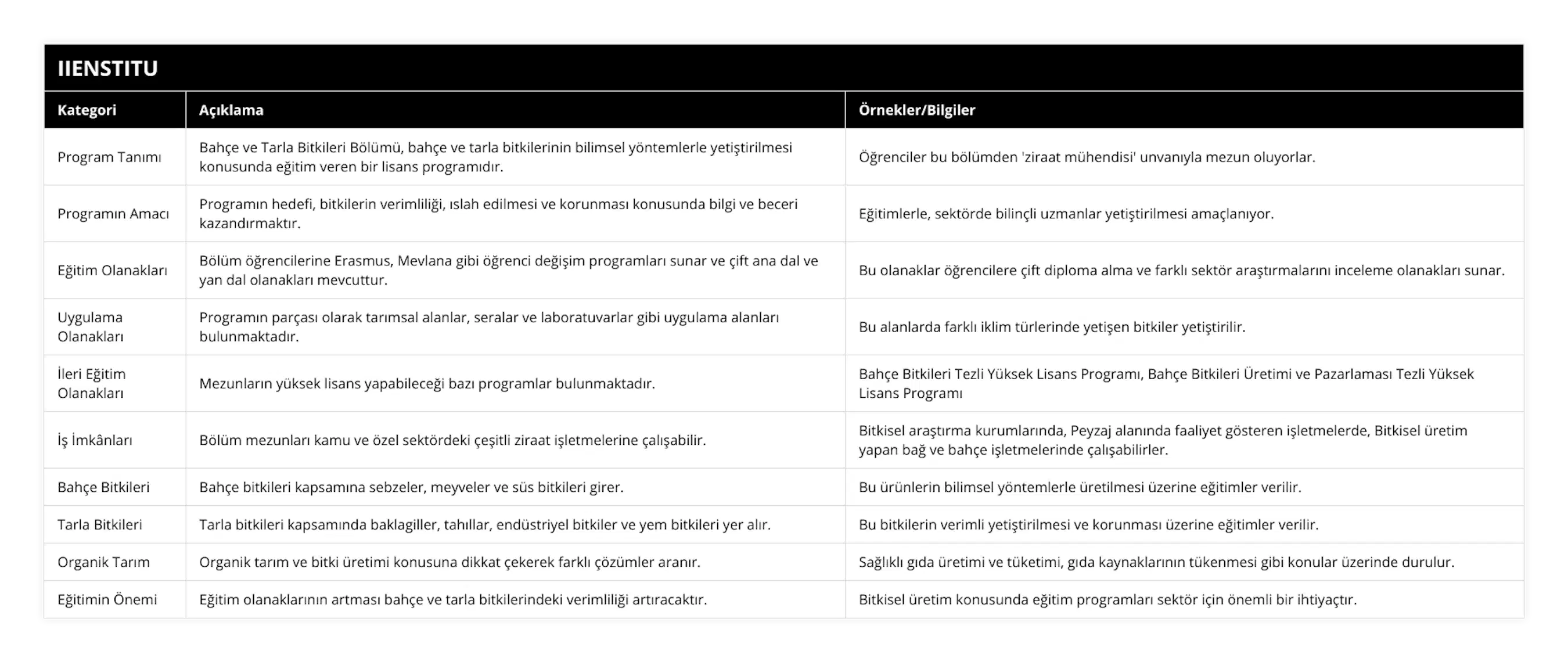Program Tanımı, Bahçe ve Tarla Bitkileri Bölümü, bahçe ve tarla bitkilerinin bilimsel yöntemlerle yetiştirilmesi konusunda eğitim veren bir lisans programıdır, Öğrenciler bu bölümden 'ziraat mühendisi' unvanıyla mezun oluyorlar, Programın Amacı, Programın hedefi, bitkilerin verimliliği, ıslah edilmesi ve korunması konusunda bilgi ve beceri kazandırmaktır, Eğitimlerle, sektörde bilinçli uzmanlar yetiştirilmesi amaçlanıyor, Eğitim Olanakları, Bölüm öğrencilerine Erasmus, Mevlana gibi öğrenci değişim programları sunar ve çift ana dal ve yan dal olanakları mevcuttur, Bu olanaklar öğrencilere çift diploma alma ve farklı sektör araştırmalarını inceleme olanakları sunar, Uygulama Olanakları, Programın parçası olarak tarımsal alanlar, seralar ve laboratuvarlar gibi uygulama alanları bulunmaktadır, Bu alanlarda farklı iklim türlerinde yetişen bitkiler yetiştirilir, İleri Eğitim Olanakları, Mezunların yüksek lisans yapabileceği bazı programlar bulunmaktadır, Bahçe Bitkileri Tezli Yüksek Lisans Programı, Bahçe Bitkileri Üretimi ve Pazarlaması Tezli Yüksek Lisans Programı, İş İmkânları, Bölüm mezunları kamu ve özel sektördeki çeşitli ziraat işletmelerine çalışabilir, Bitkisel araştırma kurumlarında, Peyzaj alanında faaliyet gösteren işletmelerde, Bitkisel üretim yapan bağ ve bahçe işletmelerinde çalışabilirler, Bahçe Bitkileri, Bahçe bitkileri kapsamına sebzeler, meyveler ve süs bitkileri girer, Bu ürünlerin bilimsel yöntemlerle üretilmesi üzerine eğitimler verilir, Tarla Bitkileri, Tarla bitkileri kapsamında baklagiller, tahıllar, endüstriyel bitkiler ve yem bitkileri yer alır, Bu bitkilerin verimli yetiştirilmesi ve korunması üzerine eğitimler verilir, Organik Tarım, Organik tarım ve bitki üretimi konusuna dikkat çekerek farklı çözümler aranır, Sağlıklı gıda üretimi ve tüketimi, gıda kaynaklarının tükenmesi gibi konular üzerinde durulur, Eğitimin Önemi, Eğitim olanaklarının artması bahçe ve tarla bitkilerindeki verimliliği artıracaktır, Bitkisel üretim konusunda eğitim programları sektör için önemli bir ihtiyaçtır