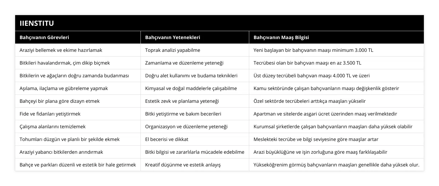 Araziyi bellemek ve ekime hazırlamak, Toprak analizi yapabilme, Yeni başlayan bir bahçıvanın maaşı minimum 3000 TL, Bitkileri havalandırmak, çim dikip biçmek, Zamanlama ve düzenleme yeteneği, Tecrübesi olan bir bahçıvan maaşı en az 3500 TL, Bitkilerin ve ağaçların doğru zamanda budanması, Doğru alet kullanımı ve budama teknikleri, Üst düzey tecrübeli bahçıvan maaşı 4000 TL ve üzeri, Aşılama, ilaçlama ve gübreleme yapmak, Kimyasal ve doğal maddelerle çalışabilme, Kamu sektöründe çalışan bahçıvanların maaşı değişkenlik gösterir, Bahçeyi bir plana göre dizayn etmek, Estetik zevk ve planlama yeteneği, Özel sektörde tecrübeleri arttıkça maaşları yükselir, Fide ve fidanları yetiştirmek, Bitki yetiştirme ve bakım becerileri, Apartman ve sitelerde asgari ücret üzerinden maaş verilmektedir, Çalışma alanlarını temizlemek, Organizasyon ve düzenleme yeteneği, Kurumsal şirketlerde çalışan bahçıvanların maaşları daha yüksek olabilir, Tohumları düzgün ve planlı bir şekilde ekmek, El becerisi ve dikkat, Meslekteki tecrübe ve bilgi seviyesine göre maaşlar artar, Araziyi yabancı bitkilerden arındırmak, Bitki bilgisi ve zararlılarla mücadele edebilme, Arazi büyüklüğüne ve işin zorluğuna göre maaş farklılaşabilir, Bahçe ve parkları düzenli ve estetik bir hale getirmek, Kreatif düşünme ve estetik anlayış, Yükseköğrenim görmüş bahçıvanların maaşları genellikle daha yüksek olur