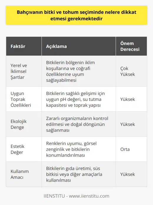 Bahçıvanın Bitki ve Tohum Seçimi  Bir bahçıvan, bahçe bakımı ve düzenlemesiyle sorumlu olduğu araziyi ekim ve dikim için hazırlamaktadır. Bu süreçte bitki ve tohum seçimi büyük önem taşır. İyi bir bahçıvanın bitki ve tohum seçiminde dikkat etmesi gereken bazı özellikler vardır.  Yerel ve İklimsel Şartlar  Bitki ve tohum seçiminde dikkat etmesi gereken en önemli faktör, seçilecek bitkilerin yerel ve iklimsel şartlara uyum sağlayabilmesidir. Bu durum, bitkilerin sağlıklı bir şekilde büyümesi ve arazinin bereketli olması açısından önemlidir. Bu nedenle bahçıvan, çalıştığı bölgenin iklim koşullarını ve coğrafi özelliklerini bilmelidir.  Uygun Toprak Özellikleri  Bahçıvan, bitki ve tohumların uygun toprak özelliklerine sahip olmasına dikkat etmelidir. Bitkilerin sağlıklı gelişimi için uygun pH değeri, su tutma kapasitesi ve toprak yapısı gibi faktörler önem arz eder. Bahçıvan, bu faktörlere dikkat ederek doğru bitki ve tohumlarla çalışmalıdır.  Ekolojik Deney  Bahçıvanın bitki ve tohum seçiminde ekolojik dengeyi sağlayacak şekilde hareket etmesi de önemlidir. Bu durum, zararlı organizmaların kontrol edilmesi ve doğal döngünün sağlanması için gereklidir. Bahçıvan, bu dengeleri gözeterek ve zarar vermeyecek şekilde bitki ve tohum seçimi yapmalıdır.  Estetik Değer  Bahçıvan, bahçelerin estetik değerine katkı sağlayacak bitki ve tohumları seçerek arazinin güzellik ve konforunu artırmalıdır. Renklerin uyumu, görsel zenginlik ve bitkilerin konumlandırılması gibi faktörler bahçıvanın dikkat etmesi gereken estetik değerlerdir.  Sonuç olarak, bahçıvanın bitki ve tohum seçiminde nelere dikkat etmesi gerektiği konusunda işaretlenen faktörler doğal şartların ve arazi özelliklerinin yanı sıra estetik değerler ve ekolojik dengeye de dikkat etmelidir. Bahçıvanlar, toprakları sağlıklı, bereketli ve estetik açıdan zenginleştirmek için tüm bu özellikleri göz önünde bulundurarak doğru bitki ve tohum seçimine özen göstermelidir.