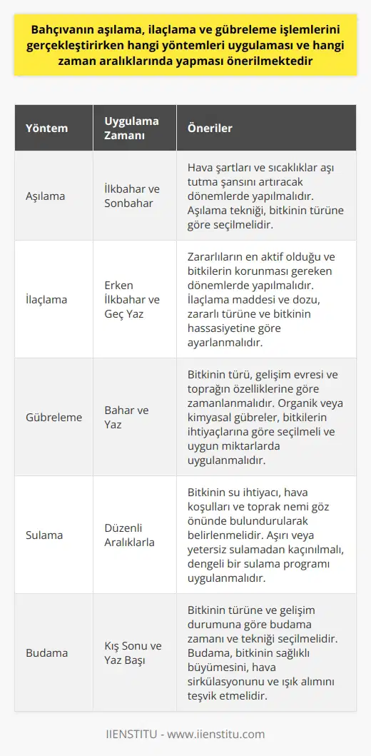 Aşılama, İlaçlama ve Gübreleme Yöntemleri  Bahçıvanın en temel görevlerinden biri, bitkilerin sağlıklı ve verimli bir şekilde gelişimini sağlamaktır. Bu amaçla, aşılama, ilaçlama ve gübreleme işlemlerini başarıyla gerçekleştirebilmesi için doğru yöntemler ve zaman aralıklarını uygulaması büyük önem taşır.  Aşılama Yöntemleri ve Zamanı  Aşılama, bitkilerin verimini artırmak ve dayanıklılığı sağlamak amacıyla, genellikle ağaçlar ve meyve bitkileri üzerinde uygulanan bir yöntemdir. Bahçıvan, aşılamanın en uygun zamanının genellikle ilkbahar ve sonbahar dönemleri olduğunu bilmelidir. Bu süre zarfında hava şartları ve sıcaklıklar, bitkilerin aşı tutma şansını artıracaktır.  İlaçlama Yöntemleri ve Zamanı  İlaçlama, zararlı böcek ve hastalıklardan bitkileri korumak için kullanılan kimyasal maddelerle gerçekleştirilen bir işlemdir. İlaçlama zamanlaması bitkiye ve zararlı türe bağlı olarak değişmekle birlikte, genellikle erken ilkbahar ve geç yaz dönemlerinde yapılmalıdır. Bu dönemlerde zararlıların en aktif olduğu ve bitkilerin korunması gereken zamandır.  Gübreleme Yöntemleri ve Zamanı  Gübreleme, bitkilerin besin ihtiyaçlarını karşılamak için toprağa uygulanan organik veya kimyasal maddeleri içeren bir işlemdir. Bahçıvan, gübrelemenin zamanlamasını bitkinin türüne, gelişim evresine ve toprağın özelliklerine göre düzenlemelidir. Genellikle, gübreleme bahar ve yaz aylarında bitkilerin büyüme dönemine denk getirilmelidir.  Sonuç olarak, bahçıvanın, aşılama, ilaçlama ve gübreleme işlemlerini gerçekleştirirken uygulayacağı yöntemler ve zaman aralıkları, bitkilerin sağlıklı ve verimli gelişimi için büyük önem taşır. Uygun yöntemler ve zamanlamalarla yapılan bu işlemler, bahçıvanın sorumlu olduğu arazinin estetik ve bereketli bir hale gelmesinde önemli rol oynar.