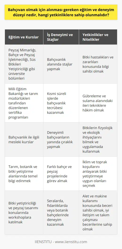 Bahçıvanlık Eğitimi ve Gereken Nitelikler Bahçıvan olmak için alınması gereken eğitim ve deneyim düzeyi, çalışılacak alanın özelliklerine ve işverenin taleplerine bağlı olarak değişkenlik gösterebilir. Fakat genel olarak bahçıvanlık mesleğinde başarılı olabilmek için aşağıdaki eğitim ve niteliklerin kazanılması önemlidir. Mesleki Eğitim ve Kurslar İlk olarak, bahçıvan adaylarının tarım, botanik ve bitki yetiştirme gibi alanlarda temel bilgi sahibi olması gerekir. Bu konudaki eğitimi almak adına peyzaj mimarlığı, bahçe ve peyzaj işletmeciliği, süs bitkileri yetiştiriciliği ya da gibi üniversite ve yüksekokulların ilgili bölümlerinde öğrenim görmek faydalı olacaktır. Ayrıca Milli Eğitim Bakanlığı ve tarım müdürlükleri tarafından düzenlenen sertifika programları ve mesleki kurslar da bahçıvan olma yolunda atılacak sağlam adımlardır. İş Deneyimi ve Stajlar Bahçıvanlık mesleğinin öğrenilmesinde en önemli faktörlerden biri ise iş deneyimidir. Çünkü teorik bilgi ne kadar kuvvetli olursa olsun, bahçıvanlık pratiği ile gelişir. Bu nedenle stajlar ve kısmi süreli işler, bahçıvan adayları için değerli deneyime kapılarını aralar. Yetkinlik Geliştirme ve İlgili Nitelikler Bahçıvan olmak için sahip olunması gereken yetkinlikler ise şunlardır: 1. Bitki hastalıkları ve zararlıları konusunda bilgi sahibi olmak. 2. Gübreleme ve sulama alanındaki ileri tekniklere hakim olmak. 3. Bitkilerin fizyolojik ve ekolojik ihtiyaçlarını bilmek ve uygulamada kullanmak. 4. İklim ve toprak koşullarını anlayarak bitki yetiştirmeye uygun olanları seçmek. 5. Alet ve makine kullanımı konusunda beceri sahibi olmak. 6. İyi iletişim ve takım çalışması becerilerine sahip olmak. Sonuç olarak, bahçıvan olmak için gerekli eğitim ve deneyim düzeyi önemli bir faktördür. Bu nedenle bahçıvan adayları, hem akademik eğitim hem de iş ve staj deneyimlerine önem vermeli ve sürekli olarak kendilerini geliştirmelerini sürdürmelidir.