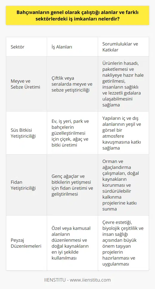 Tarım ve Bahçecilik Sektöründe Bahçıvanlık Bahçıvanlar, genel olarak tarım ve bahçecilik sektöründe çalışmakta olup, bu alanda çok geniş ve çeşitli iş imkanlarına sahiptirler. Bu sektör, meyve ve sebze üretimi, süs bitkileri yetiştiriciliği, fidan yetiştiriciliği ve peyzaj düzenlemeleri gibi bir dizi hizmet içermektedir. Meyve ve Sebze Üretimi Bu kapsamda bahçıvanlar, çiftlik veya sera gibi yerlerde meyve ve sebze yetiştirmekte olup, bu ürünlerin hasadı, paketlemesi ve nakliyeye hazır hale getirilmesi gibi süreçlerde görev almaktadırlar. Bu sayede doğadan sofralara ulaşan ürünlerin kalitesi ve güvenilirliği için önemli bir rol üstlenen bahçıvanlar, insanların sağlıklı ve lezzetli gıdalara ulaşabilmesi adına büyük bir özveri ile çalışmaktadırlar. Süs Bitkisi Yetiştiriciliği Bahçıvanların farklı bir çalışma alanı ise süs bitkisi yetiştiriciliğidir. Ev ve iş yerlerino, park ve bahçelerin daha güzel ve estetik görünmesini sağlayacak çiçek, ağaç ve bitkilerin üretiminde görev alan bahçıvanlar, yapıların iç ve dış alanlarının yeşil ve görsel bir atmosfere kavuşmasına katkı sağlamaktadırlar. Fidan Yetiştiriciliği Ayrıca, bahçıvanlar genç ağaçlar ve bitkilerin yetişmesi için gerekli olan fidanların üretilmesi ve geliştirilmesi süreçlerinde de yer almaktadırlar. Bu alanda çalışan bahçıvanlar, orman ve ağaçlandırma çalışmaları, doğal kaynakların korunması ve sürdürülebilir kalkınma projelerine katkı sunmaktadırlar. Peyzaj Düzenlemeleri Bahçıvanların en önemli görev alanlarından biri de peyzaj düzenlemeleridir. Bu kapsamda bahçıvanlar, özel veya kamusal alanların düzenlenmesi ve doğal kaynakların en iyi şekilde kullanılması için projeler hazırlamakta ve uygulamaktadırlar. Bu süreç, çevre estetiği, biyolojik çeşitlilik ve insan sağlığı açısından büyük öneme sahip olduğundan, bahçıvanlar bu alanda ciddi bir sorumluluk taşımaktadırlar. Sonuç olarak, bahçıvanlar Türkiye ekonomisinin önemli bir parçası olarak, tarım ve bahçecilik sektöründeki başta gelen role sahiptirler. Bu çeşitli sektörlerde sunulan iş imkanları, bahçıvanların mesleki becerilerini geliştiren ve onları çevresel sorumlulukları daha iyi anlamalarını sağlayan çok yönlü bir yapıya sahiptir. Bahçıvanlık mesleği, doğayla iç içe yaşamak isteyen ve sürdürülebilir bir gelecek için çabalamak isteyenler için ideal bir seçenektir.