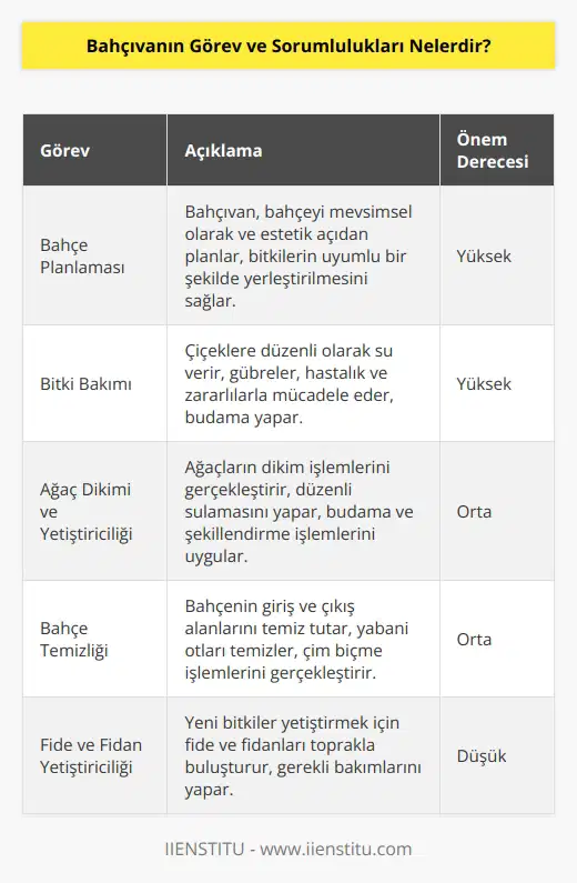 Bahçıvan, bakımı ile sorumlu olduğu bahçeyi bir plana göre hazır hale getirir. Bu plan çerçevesinde çiçeklere bakım yapmak ve ağaçlarının dikim ve yetiştirilmesini sağlamak başlıca görevleri arasında gösterilebilir. Bahçenin giriş ve çıkış alanlarını temizlemek, bitkileri sulamak, ağaçları budamak fide ve fidanlar yetiştirmek, bitkiler için gerekli olan aşıları hazırlamak ve yapmak bir bahçıvanın en temel görevleri arasında sıralanabilir.