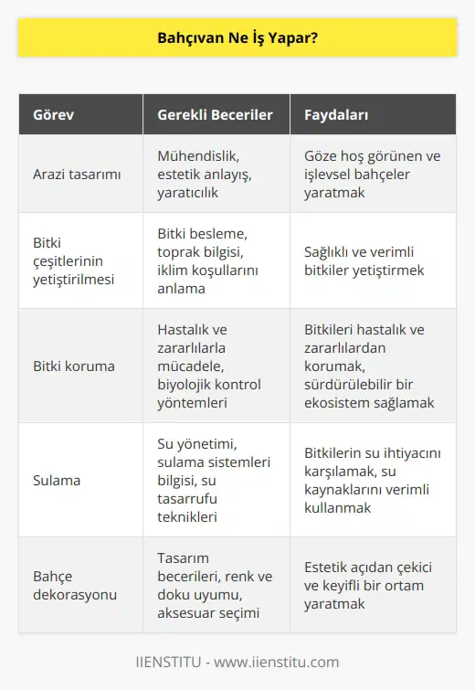 Bahçıvan, bahçesi düzenlemek ve bakımını yapmak için mühendislik, bitki besleme ve ziraat gibi alanlarda uzmanlaşmış bir meslekti. Bahçıvanlar arazi tasarımı, bitki çeşitlerinin yetiştirilmesi, bitki koruma, sulama, fidan yetiştirme ve bahçe dekorasyonu gibi görevleri yerine getirmekle sorumludur. Ayrıca bahçıvanlar tarım ürünlerinin yetiştirilmesi, bahçenin korunması ve bahçe bitkilerinin düzenlenmesi gibi görevleri de üstlenir.