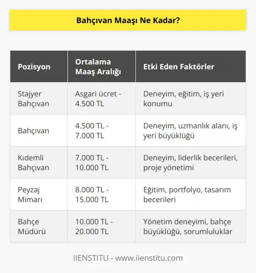 Bahçıvan maaşı herkes için farklı olabilir. Maaş, çalışılan saatler, görevler, yöneticinin ölçüsüne göre belirlenir. Her durumda, bahçıvan maaşı en az minimum ücret olarak belirlenir.