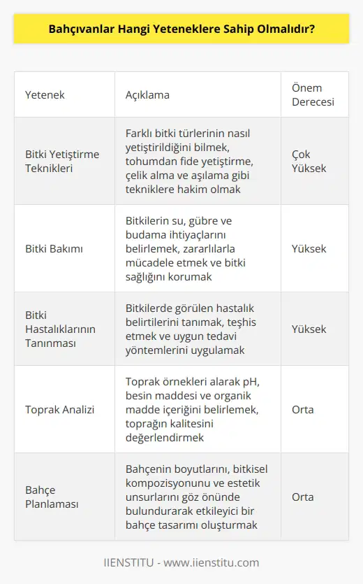 Bahçıvanlar, yetenekleri her bahçe için değişebilir. Ancak, bahçıvanların genel olarak sahip olması gereken bazı yetenekler vardır. Bunlar arasında bitki yetiştirme teknikleri, bitki bakımı, bitki hastalıklarının tanınması, topraktan örnek alma, sulama teknikleri, yetiştirme teknikleri, bitkisel ilaçların uygulanması, bitki besin maddelerinin kullanımı ve bitki çapalama gibi işlemler yer almaktadır. Ayrıca, bahçıvanlar genellikle bitki örtüsü, bitki sınıflandırması, bahçe planlaması, bitki yetiştirme alanının seçimi ve bitki bakımı gibi konularda uzman olmalıdır.