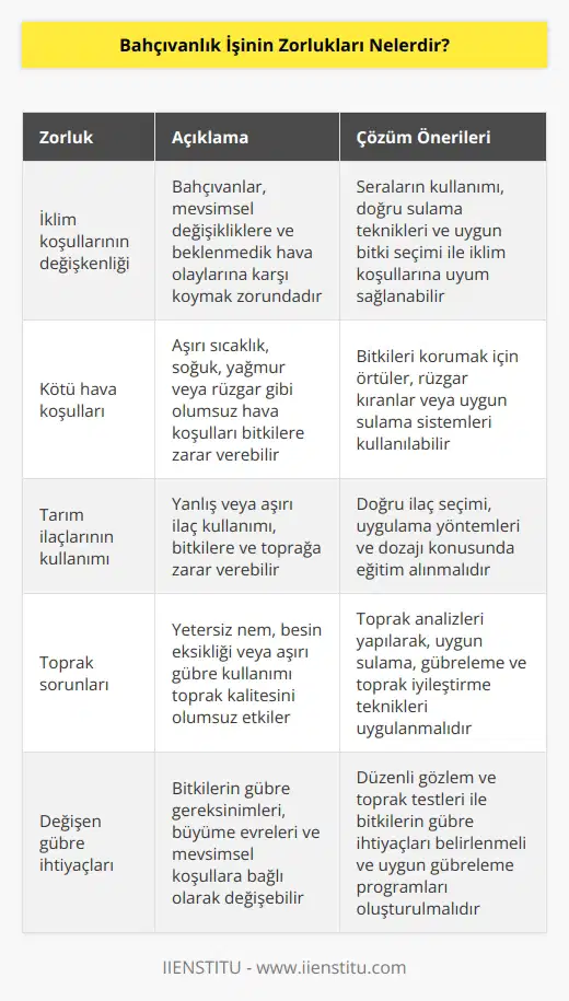 1. İklim koşullarının değişkenliği: Bahçıvanlar, çoğu zaman iklim koşullarının değişkenliğine karşı koymak zorundadırlar. 2. Kötü hava koşulları: Kötü hava koşulları bahçıvanların zorluklarından biridir. Kötü hava, bahçıvanların bahçelerini ve bitkilerini zarar görebilecek şekilde etkileyebilir. 3. Tarım ilaçlarının kullanımı: Bahçıvanlar, tarım ilaçlarının doğru şekilde kullanımını öğrenmek zorundadırlar. Tarım ilaçlarının yanlış kullanımı, bitkilerde ve toprakta zararlı etkilere neden olabilir. 4. Toprak sorunları: Toprak sorunları, bahçıvanlık işinin en önemli zorluklarından biridir. Toprak bazen yeterince nemli olmayabilir, bazen de çok gübre kullanılması gerekebilir. 5. Zaman zaman değişen gübre ihtiyaçları: Bahçıvanlar, bitkilerin gübre ihtiyaçlarının zaman zaman değiştiğini bilmelidir. Bitkilerin ihtiyaç duydukları gübreleri zamanında ve doğru şekilde sağlamak, bahçıvanların zorluklarından biridir.