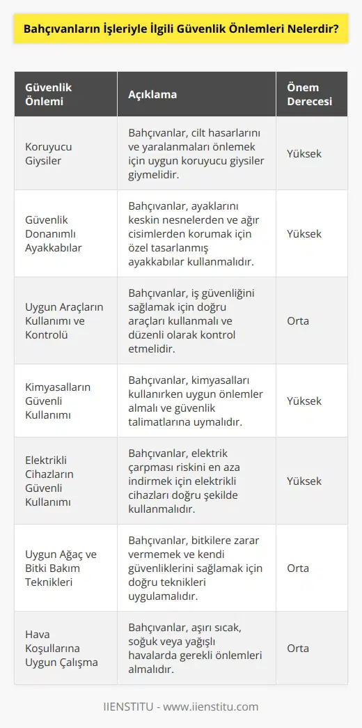 1. Bahçıvanlar bahçe çalışmaları sırasında uygun koruyucu giysiler kullanmalıdır. 2. Bahçıvanlar güvenlik donanımlı çalışma ayakkabıları giymeyi unutmamalıdır. 3. Bahçıvanlar çalışma alanlarının güvenliği için uygun araçların kullanılmasına ve günlük kontrolünün yapılmasına dikkat etmelidir. 4. Bahçıvanlar çalışma alanındaki kimyasalların güvenli kullanımı için özel önlemler almalıdır. 5. Bahçıvanlar çalışma alanındaki elektrikli teçhizatların kullanımı sırasında güvenli şekilde davranmalıdır. 6. Bahçıvanlar, çalışma alanındaki ağaçlar ve bitkilerle ilgili uygun teknikleri kullanmalıdır. 7. Bahçıvanlar çalışma alanındaki hava koşullarının dikkate alınarak çalışmalar yapmalıdır. 8. Bahçıvanlar, çalışma alanında, yürürken yüksek merdivenleri, zirai makineleri veya diğer tehlikeli araçları kullanırken dikkatli olmalıdır. 9. Bahçıvanlar çalışma alanında makinelerin kullanılması sırasında güvenlik önlemleri almalıdır. 10. Bahçıvanlar çalışma alanındaki diğer insanların güvenliğini korumalıdır.