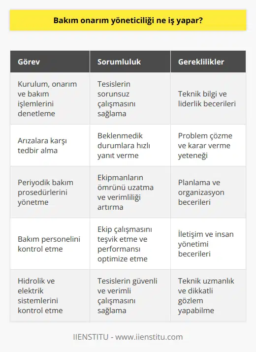 Bakım Onarım Yöneticiliği: Temel Görevler ve Sorumluluklar  Bakım onarım yöneticiliği, bir tesis yöneticisi gibi operasyonel faaliyetler ve stratejik sorumlulukları dengeleme rolünü üstlenen ve günlük operasyonların sorunsuz yürütülmesini sağlamaktan sorumlu olan bir pozisyondur. Bu yönetici, kurumun bütün olarak davranması ve stratejik hedefleri doğrultusunda eylemler gerçekleştirmesi için gerekli çalışmaları yürütür. Bakım işlerinde görev alan teknisyenlerin işlerini verimli bir şekilde sürdürebilmesi için gereken tüm araçları sağlamaya çalışır ve kendisine sağlanan bütçe çerçevesinde her aksiyonun sonuçlarını ölçmek ve yönetim kademesiyle iletişimde kalmaktan sorumludur.  Eğitim Gereksinimleri  Bakım müdürü olmak için resmi bir eğitim mecburiyeti aranmaz, ancak kurumlar faaliyet gösterdikleri sektöre bağlı olarak adaylarda farklı eğitim kriterlerine dikkat eder. Genellikle 4 yıllık lisans mezunu müdürler çoğunluktadır ancak 2 yıllık mezunu olan ve kendini bulunduğu alanda geliştiren mezunlarla da karşılaşmak mümkündür.  Yöneticilere Düşen Görevler  Geçmiş yıllarda yapılan araştırmalara göre yönetim kademesinde yer alan üst düzey yöneticiler, bakım faaliyetlerine hala maliyet gözüyle bakmaktadır. Bu yaklaşım, çalışma ilkelerinden ödün vermeyen ve kurumun marka imajını koruma amacına katkıda bulunan bakım ekibini olumsuz yönde etkileyebilir ve tesis verimliliğini ciddi derecede etkileyebilir. Bu sorunları ortadan kaldırmak için yöneticilere büyük görevler düşmektedir. Doğru bir planlama ve planlar doğrultusunda yürütülen bakım müdürü çalışmalarının şirkete değer kattığı gelecek günlerde daha iyi anlaşılacaktır.  Temel Görevler ve Sorumluluklar  Bakım müdürünün temel görev ve sorumlukları; kurulum, onarım, ve bakım işlemlerini denetlemektir. Diğer önemli görevleri ise yaşanacak arızalara karşı tedbir almak, periyodik bakım prosedürlerini yerine getirmek, bakım personelini kontrol etmek gibi önemli görevler üstlenen bakım müdürü kurumlarda işleyişin sürekliliğini sağlamaya yardımcı olur. Sorunları ve onarım yapılacak alanları belirler, görevlileri bilgilendirir, acil çağrılara yanıt verir ve binaların hidrolik ve elektrik sistemlerini kontrol eder. Tüm bu görevler, bakım müdürünün işinin başarısı için önemli noktalardır.
