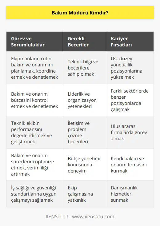 Bakım Müdürü, kurumun sahip olduğu ekipmanın rutin bakımı ve onarımına yönelik teknik elemanların çalışmalarını koordine eden ve denetleyen kişilerdir. Tüm bu işleri yürütmekle sorumlu olan müdürler, bir yandan da kendileri için ayrılan bütçenin de kontrol ve denetiminde görevlidirler. Bakım Müdürü olmak için resmi bir eğitim ismi karşımıza çıkmaz.