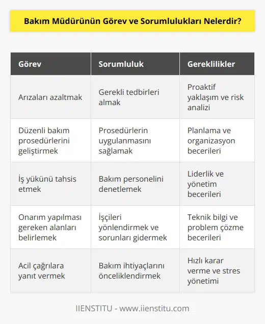 Bakım müdürünün yaşanan arızaları azaltması ve gerekli tedbirleri alması gerekir. Düzenli bakım prosedürlerini geliştirmek ve uygulanmasını sağlamakta ta müdürün başlıca görevleri arasında yer alır. İş yükünü tahsis eder ve bakım personelini düzenli olarak denetler aynı zamanda onarım yapılması gereken alanları belirler ve sorunları gidermeleri için işçileri yönlendirir tüm bunları yaparken bakım ihtiyaçlarına yönelik acil çağrılara da yanıt verir.