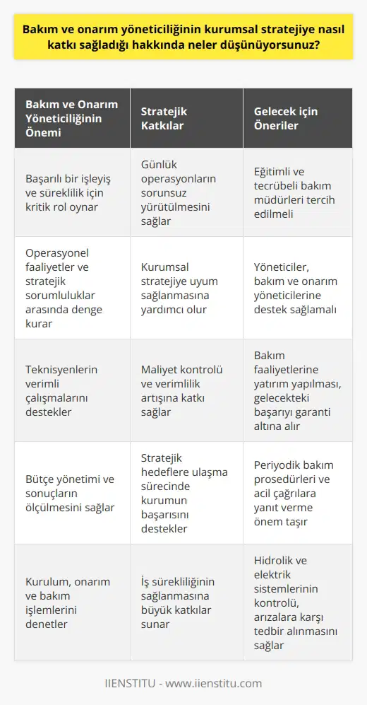 Bakım ve Onarım Yöneticiliği ile Stratejik Katkılar  Bakım müdürünün önemi, şüphesiz her kuruluşun başarılı bir işleyiş ve süreklilik için önemlidir. Tesis yöneticisi gibi bakım müdürleri de operasyonel faaliyetleri ve stratejik sorumlulukları dengeleme rolünü üstlenerek, günlük operasyonların sorunsuz yürütülmesini ve kurumsal stratejiye uyum sağlama görevini yerine getirirler. Bu bağlamda bakım ve onarım yöneticiliğinin kurumsal stratejiye katkı sağlama potansiyeli yüksektir.  Bakım Müdürlerinin Stratejik Yaklaşımı  Bir bakım müdürü olarak, teknisyenlerin verimli çalışmalarını desteklemek adına tüm araç ve araçlara erişimin sağlanması gerekmektedir. Bakım müdürünün diğer önemli rolü ise kendisine sağlanan bütçe çerçevesinde her aksiyonun sonuçlarını ölçmek ve yönetim kademesiyle iletişimde kalmaktır. Bu sayede verimlilik artırılır, maliyetler kontrol altında tutulur ve stratejik hedeflere ulaşma sürecinde kurumun başarısı desteklenir.  Eğitim Kriterleri ve Geleceğe Yatırım  Bakım müdürü olabilmek için resmi bir eğitim mecburiyeti aranmaz. Ancak eğitimli ve tecrübeli bakım müdürleri, daha profesyonel bir yaklaşım sergileyerek kurumsal stratejiye daha fazla katkı sağlayabilirler. İşte bu nedenle 4 yıllık lisans mezunu müdürler çoğunlukta olmakla birlikte, 2 yıllık ön lisans mezunu olan ve kendini bulunduğu alanda geliştiren mezunlarla da karşılaşmak mümkündür.  Yöneticilere Düşen Sorumluluklar  Günümüzde bakım faaliyetlerinin önemi yavaş yavaş anlaşılmakla birlikte, hala maliyet gözüyle bakılan bir alan olduğu gözlenmektedir. Yöneticilerin bu konuda bilinçlenmeleri ve doğru planlama ile bakım ve onarım yöneticilerine destek sağlamaları, şirkete değer katacak ve gelecekte başarıyı garantileyecektir.  Bakım Müdürlerinin Diğer Görev ve Sorumlulukları  Bakım ve onarım yöneticileri, kurulum, onarım ve bakım işlemlerini denetleyerek iş sürekliliğinin sağlanmasına büyük katkılar sunarlar. Ayrıca arızalara karşı tedbir almak, periyodik bakım prosedürlerini yerine getirmek, bakım personelini kontrol etmek, sorun ve onarım yapılacak alanları belirlemek, acil çağrılara yanıt vermek ve hidrolik ve elektrik sistemleri kontrol etmek gibi önemli görevler üstlenerek, kurumsal başarıya büyük katkı sağlamaktadırlar.  Sonuç olarak, bakım ve onarım yöneticilerinin kurumsal stratejiye nasıl katkı sağladıkları üzerine düşünülürse, stratejik hedeflere ulaşma sürecinde maliyetlerin kontrol altında tutulması ve iş sürekliliğinin sağlanması ile önemli bir rol üstlendikleri görülmektedir. Bu nedenle, kurumlar tarafından bakım ve onarım yöneticilerine gerekli önemin verilmesi ve bu alandaki çalışmalara yatırım yapılması, gelecekte şirketlerin başarılarını garanti altına alacaktır.