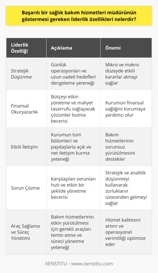 Başarılı bir sağlık bakım hizmetleri müdürünün göstermesi gereken   nin başında, stratejik düşünme yeteneği geliyor. Müdür, hem günlük operasyonları, hem de kurumun uzun vadeli hedeflerini aynı anda dengeleyebilmelidir. Bu, hem mikro, hem de makro düzeyde kararlar alabilme kabiliyetini gerektirir. Ayrıca, bakım hizmetlerinin etkin bir şekilde yürütülmesi için gerekli araçları sağlama ve bu süreci etkin bir şekilde yönetme yeteneği de önem taşır.   Başarılı bir müdür, kendisine sağlanan bütçenin çerçevesinde yer alacak stratejik kararları alabilecek kadar finansal okuryazar olmalıdır. Bütçeyi efektif bir şekilde yönetmeli, gerektiğinde maliyet tasarrufu sağlayacak çözümler bulabilmelidir. Bu, hem teknik bilgi ve beceriye, hem de liderlik yeteneklerine dayalı bir görevdir.   Ayrıca, bakım hizmetleri müdürünün, kurumun tüm bölümleri ile etkin bir şekilde iletişim kurabilme becerisi de olmalıdır. Tüm paydaşlarla kurulan etkin iletişim, bakım hizmetlerinin sorunsuz bir şekilde yürütülmesine katkı sağlar. Bir başka önemli liderlik özelliği ise sorun çözme yeteneğidir. Bir bakım müdürü, karşılaşılan sorunları hızlı ve etkin bir şekilde yönetebilmeli, bu süreçte stratejik ve analitik düşünme yeteneğini kullanabilmelidir.   Sonuç olarak, başarılı bir sağlık bakım hizmetleri müdürü; stratejik düşünme, etkin iletişim,    ve sorun çözme yeteneklerine sahip olmalıdır. Bu yetenekler, müdürün hem kısa hem de uzun vadeli hedeflere ulaşmasında ve bakım hizmetlerinin etkin bir şekilde yönetilmesinde kritik öneme sahiptir.