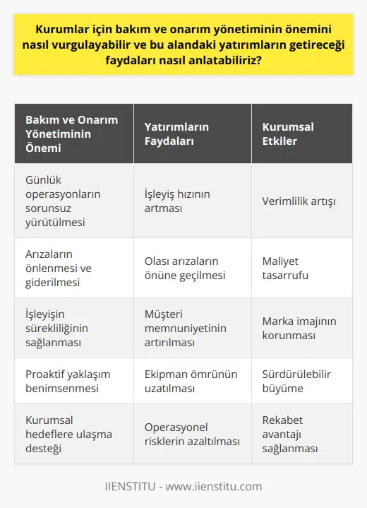 Bakım ve onarım yönetiminin kurumlar için önemi oldukça büyüktür. Bu alanda yapılan yatırımlar, kurumun günlük operasyonlarını sorunsuz bir şekilde yürütmesini sağlamada önemli bir role sahip olabilir. Özellikle iş süreçlerinde karşılaşılan arızaların önlenmesi, onarım ihtiyaçlarının belirlenmesi ve giderilmesi bakım yöneticilerinin önemli bir bölümünü oluşturmaktadır.  Bakım ve onarım yönetimindeki yatırımlar, kurumun işleyişinin sürekliliğini sağlamada büyük öneme sahiptir. Bu nedenle, bu alanda yapılan yatırımların faydaları ayrık bir şekilde değerlendirilmelidir. Bakım ve onarım yönetiminde yapılan yatırımlar, kurumun işleyiş hızını artırabilir, olası arızaların önüne geçebilir ve bu sayede maliyetleri azaltabilir.   Bunun yanı sıra, bakım ve onarım yönetiminde yapılan yatırımların şirketin marka imajını koruma amacına da katkıda bulunabileceği unutulmamalıdır. Bakım ve onarım sürecinde yaşanabilecek aksaklıklar ve arızalar, kurumun imajına zarar verebileceği gibi, müşteri memnuniyetini de olumsız etkileyebilir. Bu nedenle, bakım ve onarım yönetiminde yapılan yatırımlar, hem marka imajının korunması hem de müşteri memnuniyetinin artırılması açısından büyük öneme sahiptir.  Sonuç olarak, bakım ve onarım yönetiminde yapılan yatırımların getireceği faydaları anlamak ve vurgulamak, kurumlar için büyük önem taşır. Bu alanda yapılan yatırımlar, kurumun hem işleyişini hızlandırabilir, hem de olası aksaklıkları önleyerek maliyetlerini azaltabilir ve marka imajını koruyabilir. Bakım ve onarım yönetiminde yapılan yatırımların faydalarını anlamak ve vurgulamak, kurumların bu alandaki yatırımlarını artırmalarını teşvik etmekte ve bu sayede daha sağlam, verimli ve başarılı bir işleyişe imkan vermektedir.