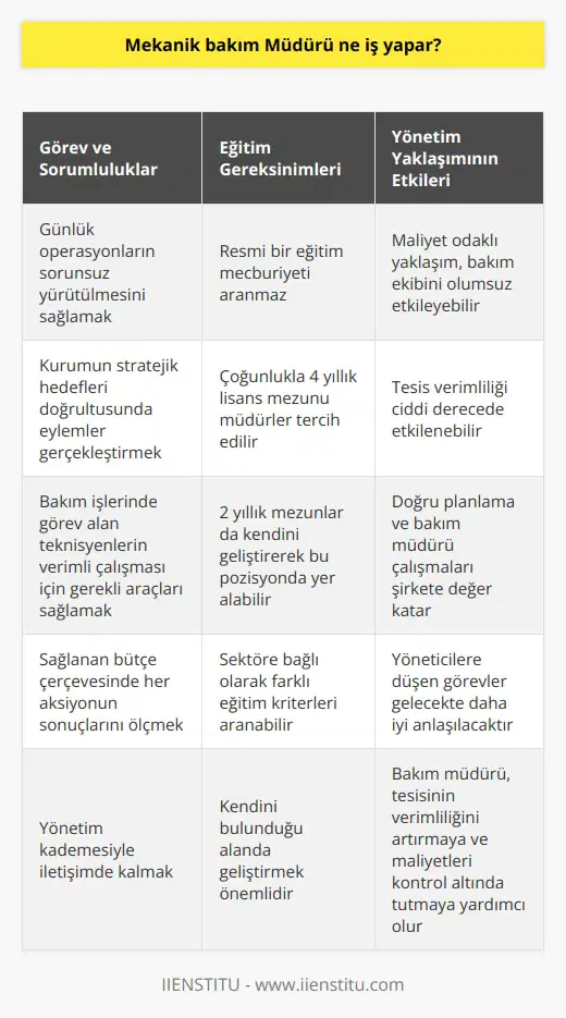 Mekanik Bakım Müdürünün Görev ve Sorumlulukları Bir tesis yöneticisi gibi mekanik bakım müdürü de operasyonel faaliyetleri ve stratejik sorumlulukları dengeleme rolünü üstlenmelidir. Günlük operasyonların sorunsuz bir şekilde yürütülmesini sağlamaktan sorumludur ve kurumun stratejik hedefleri doğrultusunda eylemler gerçekleştirmesi için gerekli çalışmaları yürütür. Bakım işlerinde görev alan teknisyenlerin, işlerini verimli bir şekilde sürdürebilmesi için gereken tüm araçları sağlamaya çalışır. Bakım müdürünün bir diğer önemli rolü ise kendisine sağlanan bütçe çerçevesinde her aksiyonun sonuçlarını ölçmek ve yönetim kademesiyle iletişimde kalmaktır. Eğitim Gereksinimleri ve Sektörel Farklılıklar Bakım Müdürü olmak için resmi bir eğitim mecburiyeti aranmaz. Kurumlar, faaliyet gösterdikleri sektöre bağlı olarak adaylarda farklı eğitim kriterlerine dikkat eder. 4 yıllık lisans mezunu müdürler çoğunlukta olmakla birlikte, 2 yıllık mezunu olan ve kendini bulunduğu alanda geliştiren mezunlarla da karşılaşmak mümkündür. Maliyet Odaklı Yönetim Yaklaşımının Sonuçları Birçok bakım müdürü bakım faaliyetlerinin önemini yöneticilerine açıklamaya çalışır. Geçmiş yıllarda yapılan araştırmalara göre yönetim kademesinde yer alan üst düzey yöneticiler bakım faaliyetlerine hala maliyet gözüyle baktığı tespit edilmiştir. Bu yaklaşım büyük bir sorunu da beraberinde getirmeye devam ediyor. Çünkü çalışma ilkelerinden ödün vermeyen, yüksek çalışma sürelerine sahip varlıkları kontrol etmeye devam eden, kurumun marka imajını koruma amacına katkıda bulunan bakım ekibini de olumsuz yönde etkileyebilir. Bu durum, tesis verimliliğini ciddi derecede etkileyebilir. Yöneticilere Düşen Görevler ve Geleceğe Yönelik Planlama Tüm bu sorunları ortadan kaldırmak için yöneticilere büyük görevler düşmektedir. Doğru bir planlama ve planlar doğrultusunda yürütülen bakım müdürü çalışmalarının şirkete değer kattığı gelecek günlerde daha iyi anlaşılacaktır. Bakım Müdürünün temel görev ve sorumlulukları kurulum, onarım ve bakım işlemlerini denetlemektir. Meslek profesyonellerinin diğer önemli görevleri arasında yaşanabilecek arızalara karşı tedbir almak, periyodik bakım prosedürlerini yerine getirmek, bakım personelini kontrol etmek gibi önemli görevler bulunmaktadır. Sonuç olarak, mekanik bakım müdürü kurumlarda işleyişin sürekliliğini sağlamaya yardımcı olur. Sorunları ve onarım yapılacak alanları belirler, görevlileri bilgilendirir, acil çağrılara yanıt verir, binaların hidrolik ve elektrik sistemlerini kontrol eder. Tüm bu görevler, tesisin verimliliğinin artırılması ve maliyetlerin kontrol altında tutulması için büyük önem taşımaktadır.