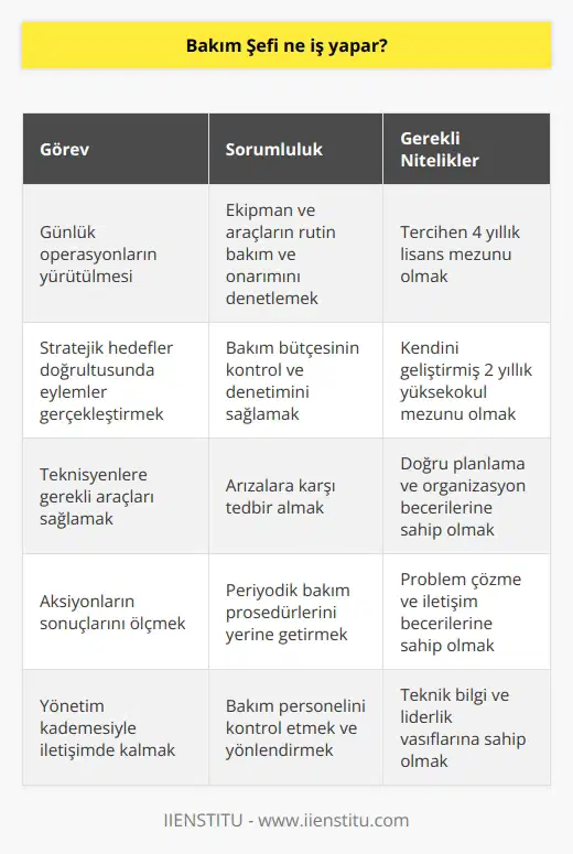 Bakım Şefi Ne İş Yapar? Bakım şefi, tesis yöneticisi gibi operasyonel faaliyetleri ve stratejik sorumlulukları dengelemekle yükümlüdür. Bu amaçla, günlük operasyonların sorunsuz bir şekilde yürütülmesinden sorumludur ve kurumun stratejik hedefleri doğrultusunda eylemler gerçekleştirmesi için gerekli çalışmaları yürütür. Bakım şefi, teknisyenlerin verimli bir şekilde çalışabilmesi için gereken tüm araçları sağlamaya çalışırken, bütçe çerçevesinde her aksiyonun sonuçlarını ölçmek ve yönetim kademesiyle iletişimde kalmakla da görevlidir. Bakım Süpürvisyonu Bakım şefinin ana görevi, şirketin sahip olduğu ekipman ve araçlar için rutin bakım ve onarım çalışmalarını düzenleyen teknik elemanları denetlemek ve koordine etmektir. Ayrıca, kendileri için tahsis edilen bütçenin kontrol ve denetiminden de sorumlu oldukları dikkate alınmalıdır. Bakım Müdürü Olmak İçin Gerekli Nitelikler Bakım müdürü olmak için resmi bir eğitim mecburiyeti olmasa da, kurumlar faaliyet gösterdikleri sektöre bağlı olarak farklı eğitim kriterlerine dikkat etmektedir. Genellikle 4 yıllık lisans mezunları tercih edilse de, 2 yıllık yüksekokul mezunu olan ve kendini geliştiren adaylarla da karşılaşılabilir. Bakım Faaliyetlerinin Önemi Geçmiş yıllarda yapılan araştırmalarda, yönetim kademesinde yer alan üst düzey yöneticilerin bakım faaliyetlerine maliyet gözüyle baktığı tespit edilmiştir. Bu yaklaşım, kurumun marka imajının korunması ve tesis verimliliğinin artırılması amacıyla çalışan bakım ekiplerini olumsuz anlamda etkileyebilir. Yöneticilere Düşen Görevler Yöneticilere, bu sorunları ortadan kaldırmak ve bakım müdürü çalışmalarının şirkete değer kattığını fark etmek için doğru planlama ve organizasyon yapmak gibi büyük görevler düşmektedir. Önemli Görevler ve Sorumluluklar Bakım şefinin temel görevleri arasında, yaşanacak arızalara karşı tedbir almak, periyodik bakım prosedürlerini yerine getirmek ve bakım personelini kontrol etmek gibi önemli görevler bulunmaktadır. Ayrıca, sorunları ve onarım yapılması gereken alanları belirleyerek, görevlileri yönlendiren, acil çağrılara yanıt veren ve binaların hidrolik ve elektrik sistemlerini kontrol eden kişilerdir. Tüm bu görevleri yerine getirerek, kurumların sürekliliğine ve verimliliğine önemli katkılar sağlamaktadırlar.