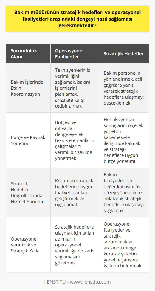 Bakım Müdürünün Stratejik Hedefler ile Operasyonel Faaliyetler Arasındaki Denge  Bakım müdürünün, tesis yöneticisi gibi, stratejik hedefler ve operasyonel faaliyetler arasında denge kurma rolünü üstlenmesi gerekmektedir. Bunun anlamı, bakım müdürünün hem günlük operasyonların sorunsuz bir şekilde yürütülmesinden sorumlu olması hem de kurumun stratejik hedefleri doğrultusunda gerekli çalışmaları gerçekleştirmesi gerekmektedir. Bu dengeyi sağlamak adına, bakım müdürlerinin birkaç temel strateji ve yöntem takip etmeleri önerilmektedir.  Öncelikle, Bakım İşlerinde Etkin Koordinasyon  Bakım müdürü, teknisyenlerin işlerini verimli bir şekilde sürdürebilmesi için gereken tüm araçları sağlamaya ve bakım işlemlerinin planlanmasına dikkat etmelidir. Bu, onarım ve bakım işlemlerini denetleyerek ve yaşanacak arızalara karşı tedbir alan periyodik bakım prosedürlerini yerine getirerek mümkündür. Bu süreçte bakım personelini kontrol etmek, görevlileri bilgilendirmek ve acil çağrılara yanıt vermek gibi önemli görevler üstlenilmelidir.  İkincil olarak, Bütçe ve Kaynak Yönetimi  Bakım müdürünün bir diğer önemli görevi ise, kendisine sağlanan bütçe çerçevesinde her aksiyonun sonuçlarını ölçmek ve yönetim kademesiyle iletişimde kalmaktır. Bu amaçla, bütçeyi ve ihtiyaçları dengeleyerek, şirketin araç ve gereçlerinin rutin bakımı ve onarımına yönelik teknik elemanların çalışmalarını verimli bir şekilde yönetip denetlemelidir.  Üçüncü olarak, Stratejik Hedefler Doğrultusunda Hizmet Sunumu  Denge sağlamak adına, bakım müdürünün kurumun stratejik hedeflerine uygun olarak faaliyet planları geliştirip uygulamaları ve sonuçlarını analiz etmesi önemlidir. Bu sayede daha üst düzey yöneticilere bakım faaliyetlerinin değer katkısını ve önemini anlatarak, bakım ekip çalışmalarını farklı bir bakış açısıyla değerlendirebilir. Dikkat edilmesi gereken, stratejik hedeflere ulaşmak için atılan adımların aynı zamanda operasyonel verimliliğe de katkısı olması gerekmektedir.  Sonuç olarak, bakım müdürünün uygun koordinasyon ve planlama, bütçe ve kaynak yönetimi ve stratejik hedefler doğrultusunda hizmet sunumu ile, operasyonel faaliyetler ve stratejik sorumluluklar arasında denge sağlaması mümkündür. Bu dengenin sağlanması, şirketin hem operasyonel verimliliğini artırırken hem de stratejik hedeflerine ulaşmasında önemli bir rol oynayacaktır.