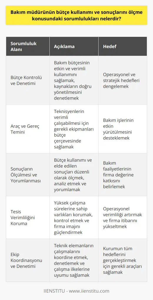 Bakım müdürünün bütçe kullanımı ve sonuçlarını ölçme konusundaki sorumlulukları, kuruluşun operasyonel ve stratejik hedeflerini dengeleyici bir rol oynama yeteneğine dayanmaktadır. Bu görevler, teknisyenlerin bakım işlerini verimli bir şekilde yönetebilmeleri için gereken araç ve gereçlerin sağlanmasını ve bütçe çerçevesindeki aksiyonların sonuçlarının ölçülmesini içerir.  Bakım Müdürü, kendi bütçesinin kontrol ve denetiminden sorumludur. Bununla birlikte, Bakım Müdürünün, firmaya sağladığı değeri doğru bir şekilde ölçebilmek için, kullanılan bakım bütçesinin kaynaklarının verimli ve etkili bir şekilde yönetilmesini sağlama sorumluluğu da vardır. Bu nedenle, bütçe kullanımının ve elde edilen sonuçların düzenli olarak ölçülmesi ve yorumlanması, Bakım Müdürünün önemli yönetim görevlerindendir.  Ayrıca, Bakım Müdürünün, tesis verimliliği üzerinde önemli bir etkisi vardır. Bu nedenle, Bakım Müdürünün, ekip üyelerinin çalışma ilkelerinden ödün vermeden, yüksek çalışma sürelerine sahip varlıkları koruma ve kontrol etme yeteneğine ve firma imajını koruma görevine sahip olması beklenir.  Sonuç olarak, Bakım Müdürünün bütçe kullanımı ve sonuçlarını ölçme konusundaki sorumlulukları, teknik elemanların çalışmalarını koordine etme ve denetleme göreviyle birleştiğinde, kurumun tüm operasyonel ve stratejik hedeflerini gerçekleştirmek için gerekli araçları sağlamaktan ve kurumun bir bütün olarak işlev görebilmesini sağlamaktan oluşur. Bu, Bakım Müdürünün, kurumlarının etkin ve verimli bir şekilde işlev görebilmesi için gereken stratejik ve operasyonel aksiyonları dengelemesini gerektirir.