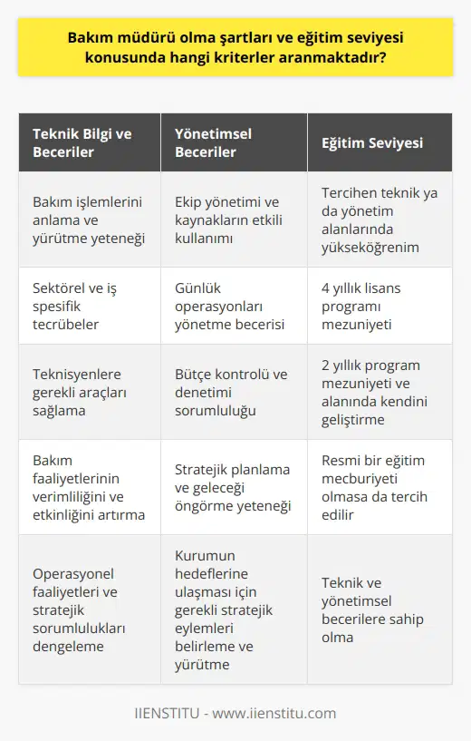 Bakım müdürü olmak, teknik yetenekler ve stratejik yönetimsel becerileri bir arada kullanmayı gerektiren bir konumdur. Bu nedenle, bakım müdürü olma şartları ve eğitim seviyesi kriterleri konusunda, adayların sahip olması beklenen geniş bir yetenek yelpazesi bulunmaktadır. Bu pozisyon için aranan temel kriterler teknik bilgi, ekip yönetimi, kaynakların etkili kullanımı ve stratejik planlama becerileridir. Teknik bilgi ve beceriler, genellikle sektörel ve iş spesifik tecrübelerle kazanılır ve adayın bakım işlemlerini anlama ve yürütme yeteneğine işaret eder.  Öte yandan, ekip yönetimi ve kaynakların etkili kullanımı becerileri, bakım müdürünün günlük operasyonları yönetme ve teknisyenlerin işlerini verimli bir şekilde sürdürebilmeleri için gerekli araçları sağlama yeteneğini gösterir. Bu beceriler aynı zamanda, bakım müdürünün bütçe kontrolü ve denetiminden sorumlu olduğu gerçeğini de yansıtır.  Stratejik planlama becerisi ise bakım müdürünün, kurumun bütün olarak hedeflerine ulaşabilmesi için gerekli stratejik eylemleri belirleme ve yürütme yeteneğini ifade eder. Bu beceri, adayın bakım faaliyetlerinin verimliliğini ve etkinliğini artırmak için geleceği planlama ve öngörme yeteneği ile birlikte değerlendirilmelidir.  Eğitim seviyesi konusunda ise, resmi bir eğitim mecburiyeti olmamasına rağmen, adayların genellikle teknik ya da yönetim alanlarında yükseköğrenim görmüş olması beklenir. Bunun yanı sıra, 4 yıllık bir lisans programını tamamlamış olmanın yanı sıra, 2 yıllık bir programdan mezun olmuş ve alanında kendini geliştirmiş kişiler de bakım müdürü pozisyonu için uygun olabilirler.   Sonuç olarak, bakım müdürü olma şartları ve eğitim seviyesi, teknik ve yönetimsel becerilere sahip ve stratejik düşünme yeteneği olan adayları arar. Bu kriterler, bakım müdürünün bir tesis yöneticisi gibi operasyonel faaliyetleri ve stratejik sorumlulukları dengeleme rolünü etkili bir şekilde üstlenmesine yardımcı olur.