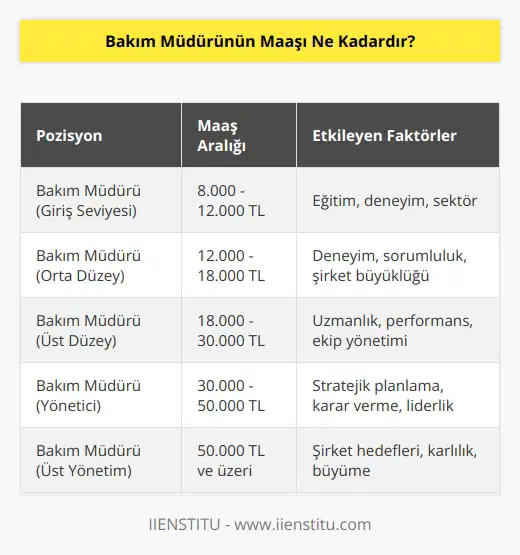 Bakım Müdürünün maaşı, işin zorluk derecesine, yerine ve özel şartlara göre değişkenlik gösterir. Bu nedenle, Bakım Müdürünün maaşının ne kadar olduğunu söylemek mümkün değildir.