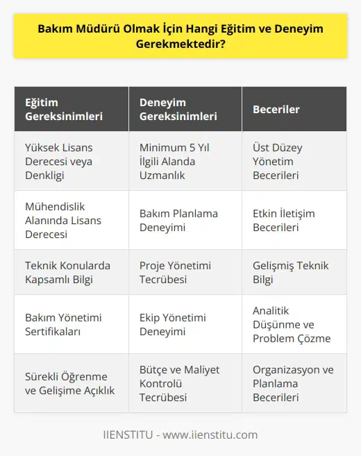 Bakım Müdürü olmak için, en az bir yüksek lisans derecesi veya denkliği gerekmektedir. Ayrıca, son derece iyi bir teknik bilgi, bakım planlama, mühendislik veya benzeri alanlardan alanında uzmanlaşmış en az 5 yıllık tecrübe gerekmektedir. Bakım Müdürü için ayrıca, üst düzey yönetim becerileri, yönetim becerileri, iletişim becerileri, teknik bilgi ve proje yönetimi becerileri gerekmektedir.