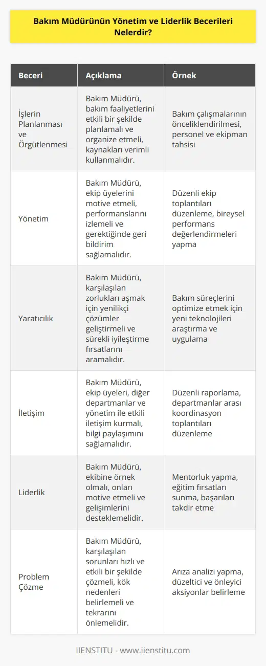 1. İşlerin planlanması ve örgütlenmesi: Bakım Müdürü, işleri planlamak ve örgütlemek için zaman ve kaynakların etkili bir şekilde kullanılmasını sağlamalıdır.   2. Yönetim: Bakım Müdürü, bakım ekibi üyelerinin yönetim ve   li çalışmasını sağlamak için özellikle teşvik edici ve destekleyici olmalıdır.  3. Yaratıcılık: Bakım Müdürü, üretken ve verimli bir bakım ekibi oluşturmak için yaratıcı çözümler bulmalıdır.  4. İletişim: Bakım Müdürü, ekibi üyelerini ve diğer bölümleri iletişim kurmak için etkili iletişim becerilerine sahip olmalıdır.  5. Liderlik: Bakım Müdürü, ekibi üyelerini liderlik becerileri ile motive etmelidir.  6. Problem Çözme: Bakım Müdürü, karşılaşılan problemleri çözmek için etkin çözümler bulmalıdır.